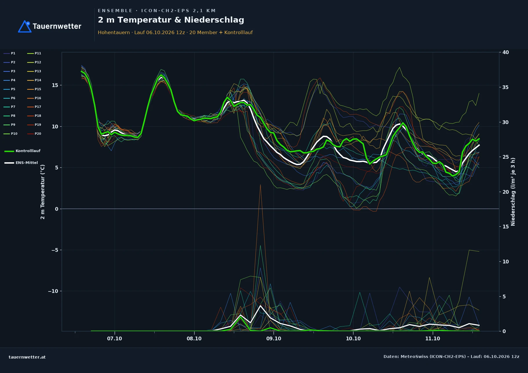Ensemble-Diagramm Hohentauern ICON-CH2-EPS – 2 m Temperatur und Niederschlag, fünf Tage