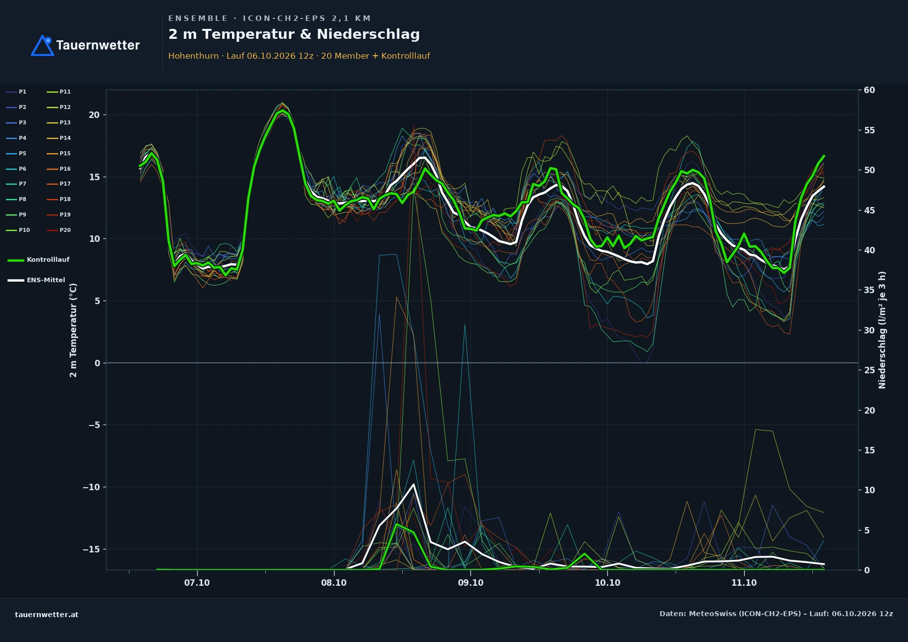 Ensemble-Diagramm Hohenthurn ICON-CH2-EPS – 2 m Temperatur und Niederschlag, fünf Tage