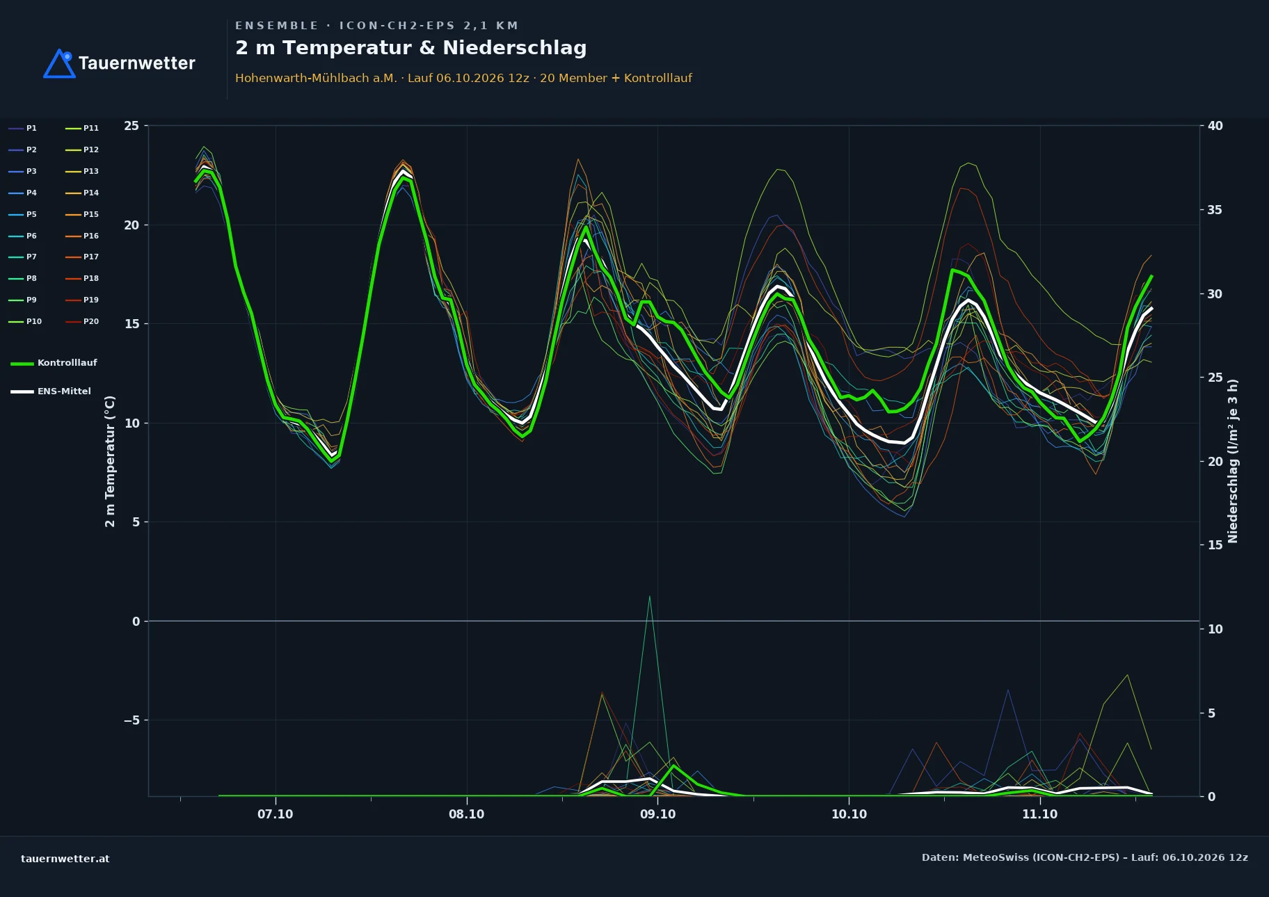 Ensemble-Diagramm Hohenwarth-Mühlbach a.M. ICON-CH2-EPS – 2 m Temperatur und Niederschlag, fünf Tage