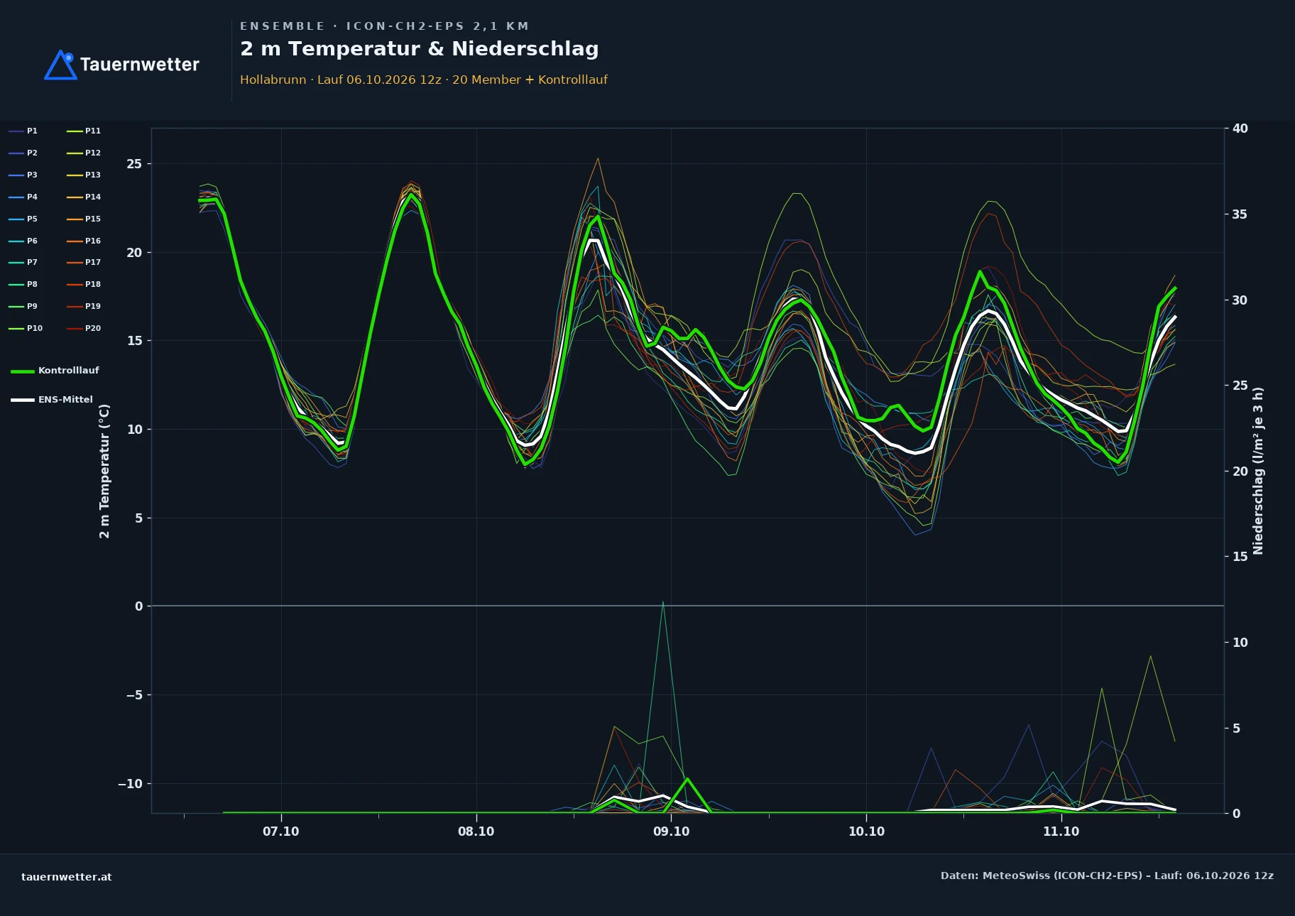 Ensemble-Diagramm Hollabrunn ICON-CH2-EPS – 2 m Temperatur und Niederschlag, fünf Tage
