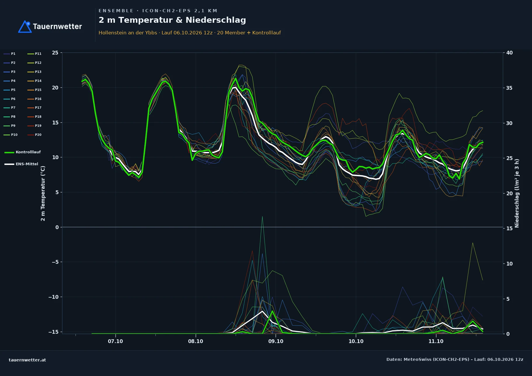 Ensemble-Diagramm Hollenstein an der Ybbs ICON-CH2-EPS – 2 m Temperatur und Niederschlag, fünf Tage