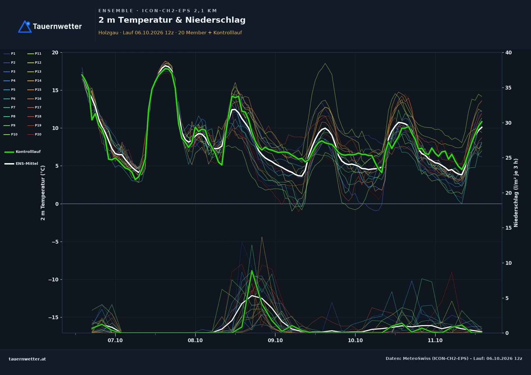 Ensemble-Diagramm Holzgau ICON-CH2-EPS – 2 m Temperatur und Niederschlag, fünf Tage