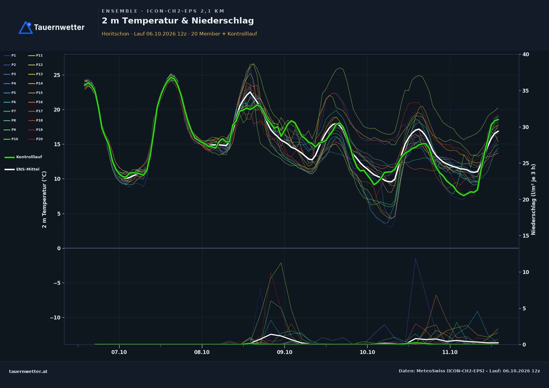 Ensemble-Diagramm Horitschon ICON-CH2-EPS – 2 m Temperatur und Niederschlag, fünf Tage