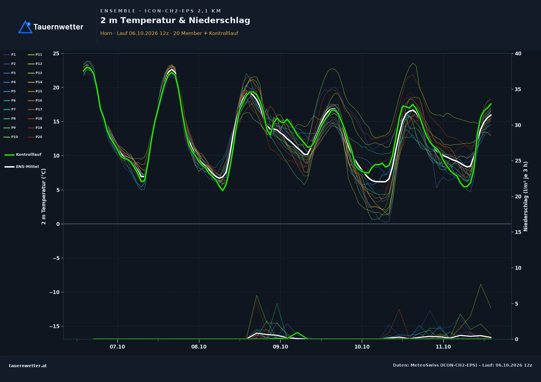 Ensemble-Diagramm Horn ICON-CH2-EPS – 2 m Temperatur und Niederschlag, fünf Tage