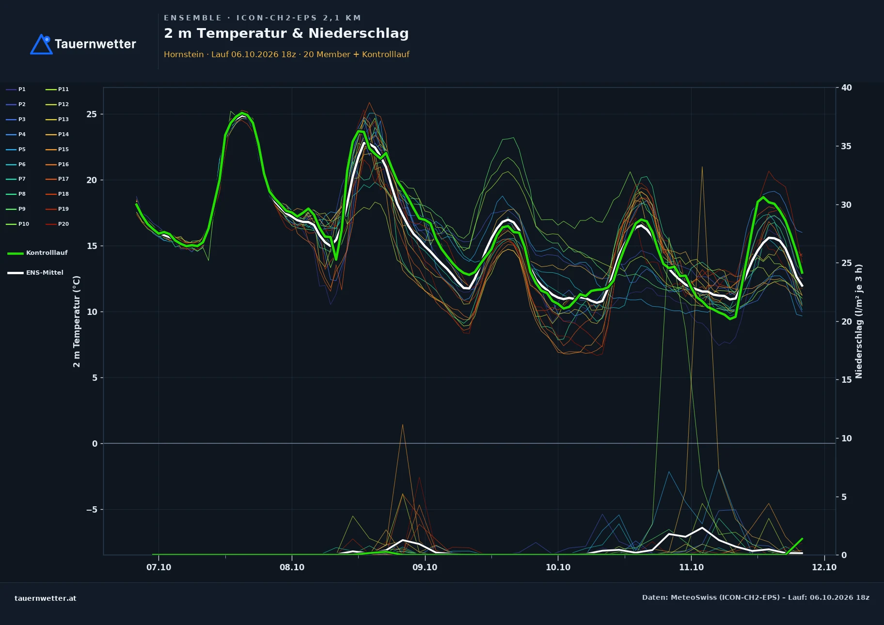 Ensemble-Diagramm Hornstein ICON-CH2-EPS – 2 m Temperatur und Niederschlag, fünf Tage