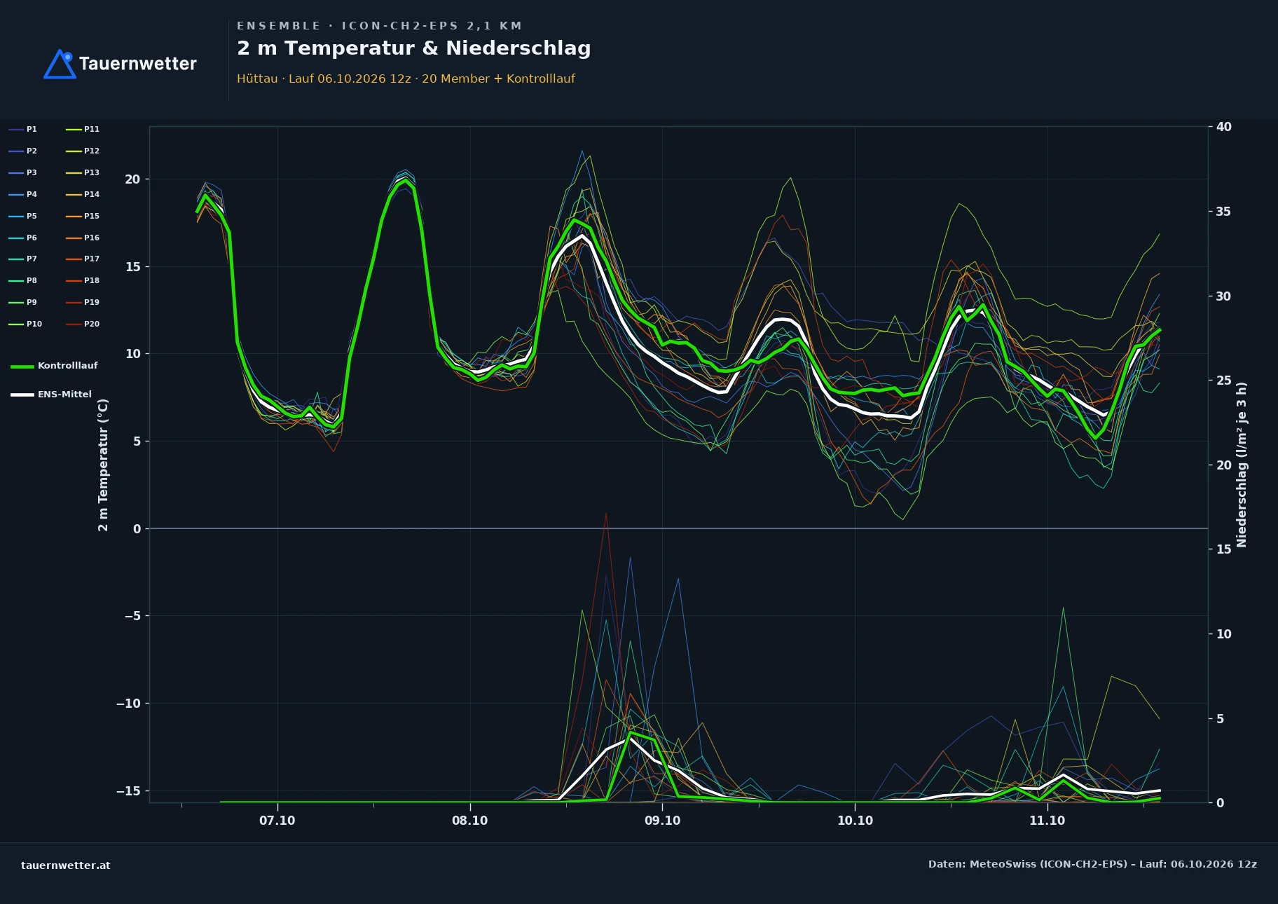 Ensemble-Diagramm Hüttau ICON-CH2-EPS – 2 m Temperatur und Niederschlag, fünf Tage