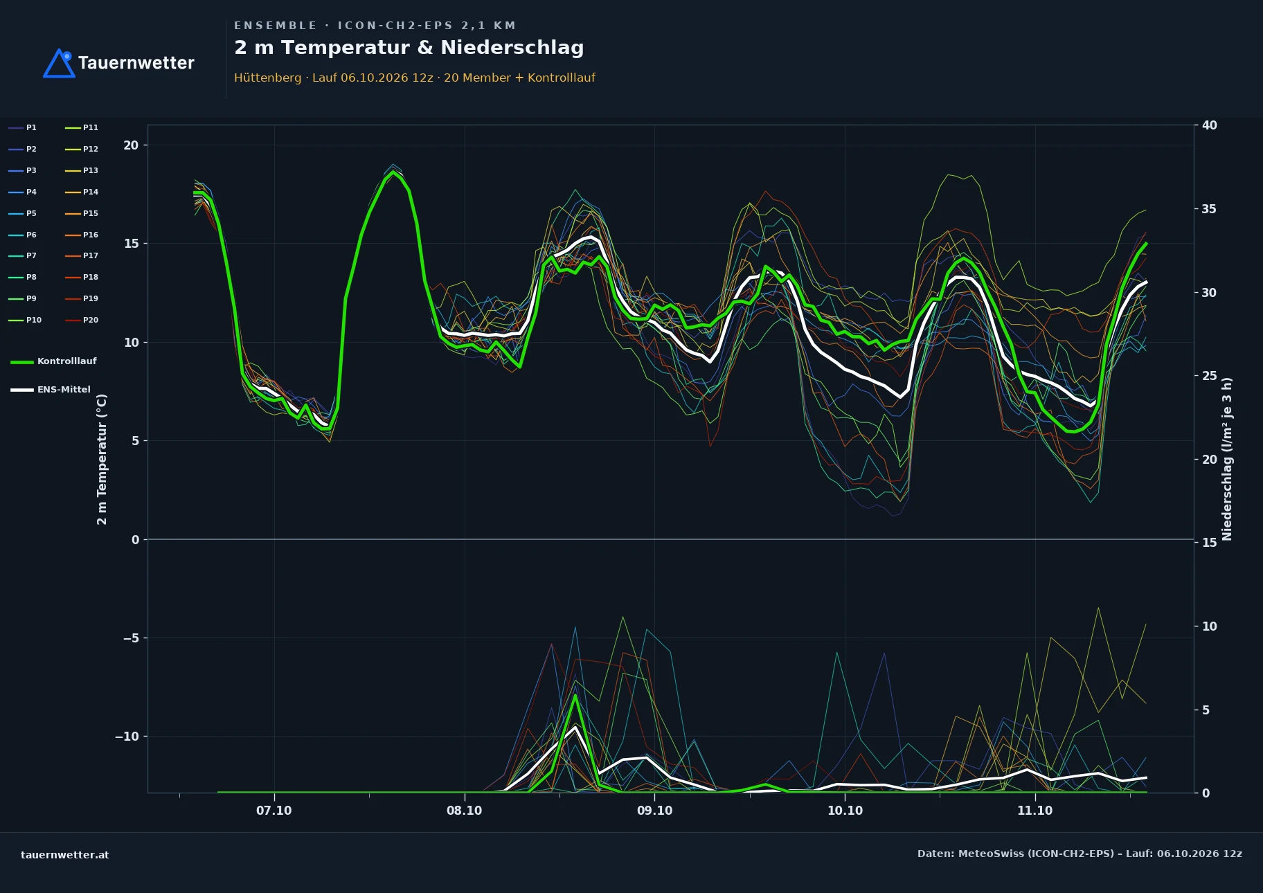 Ensemble-Diagramm Hüttenberg ICON-CH2-EPS – 2 m Temperatur und Niederschlag, fünf Tage
