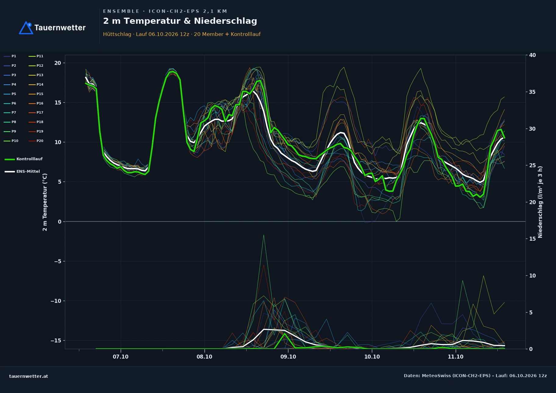 Ensemble-Diagramm Hüttschlag ICON-CH2-EPS – 2 m Temperatur und Niederschlag, fünf Tage