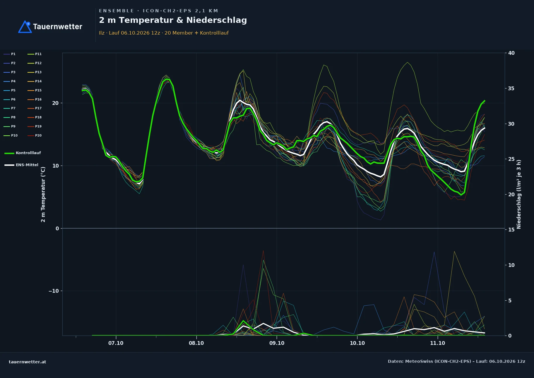 Ensemble-Diagramm Ilz ICON-CH2-EPS – 2 m Temperatur und Niederschlag, fünf Tage