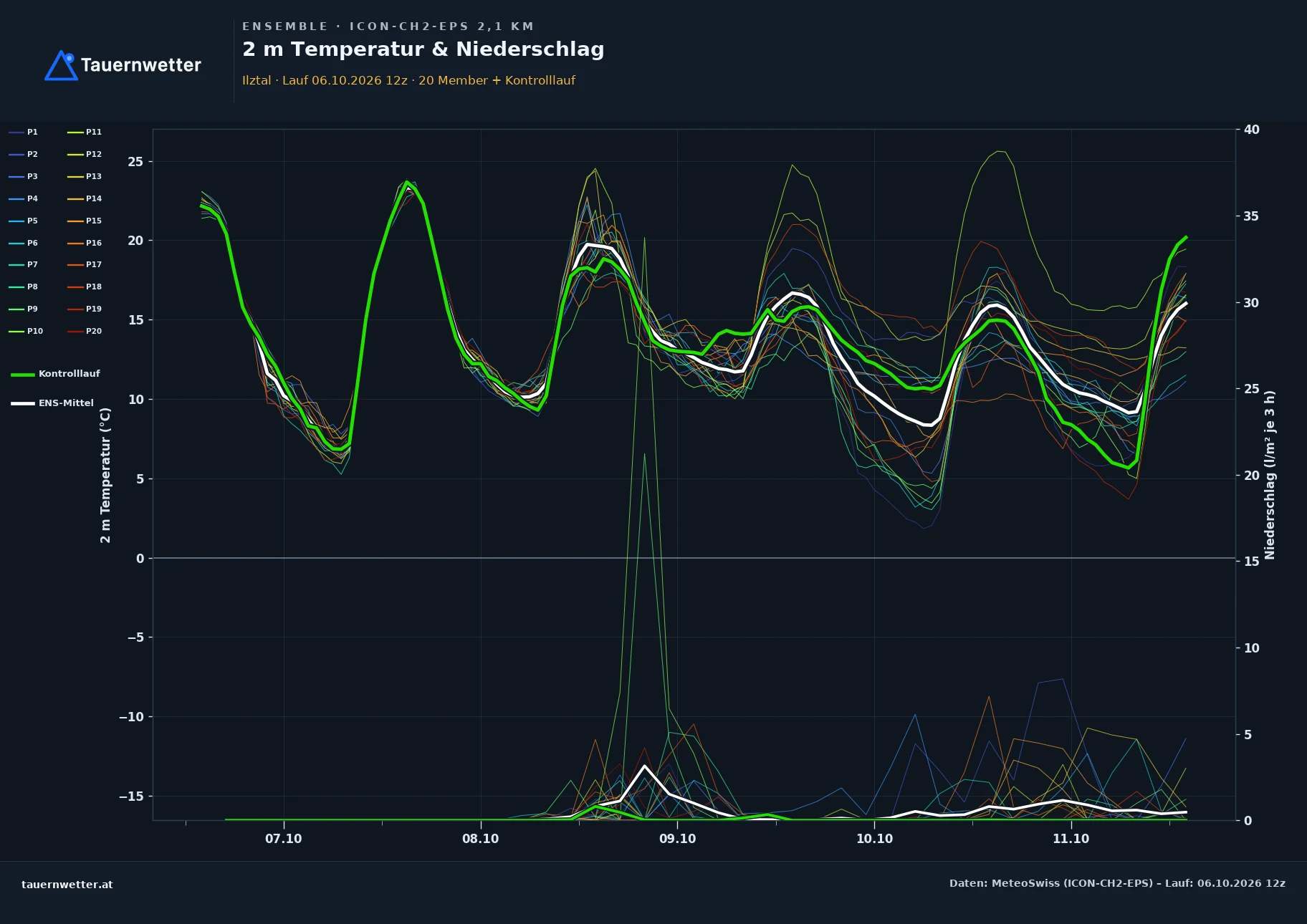 Ensemble-Diagramm Ilztal ICON-CH2-EPS – 2 m Temperatur und Niederschlag, fünf Tage