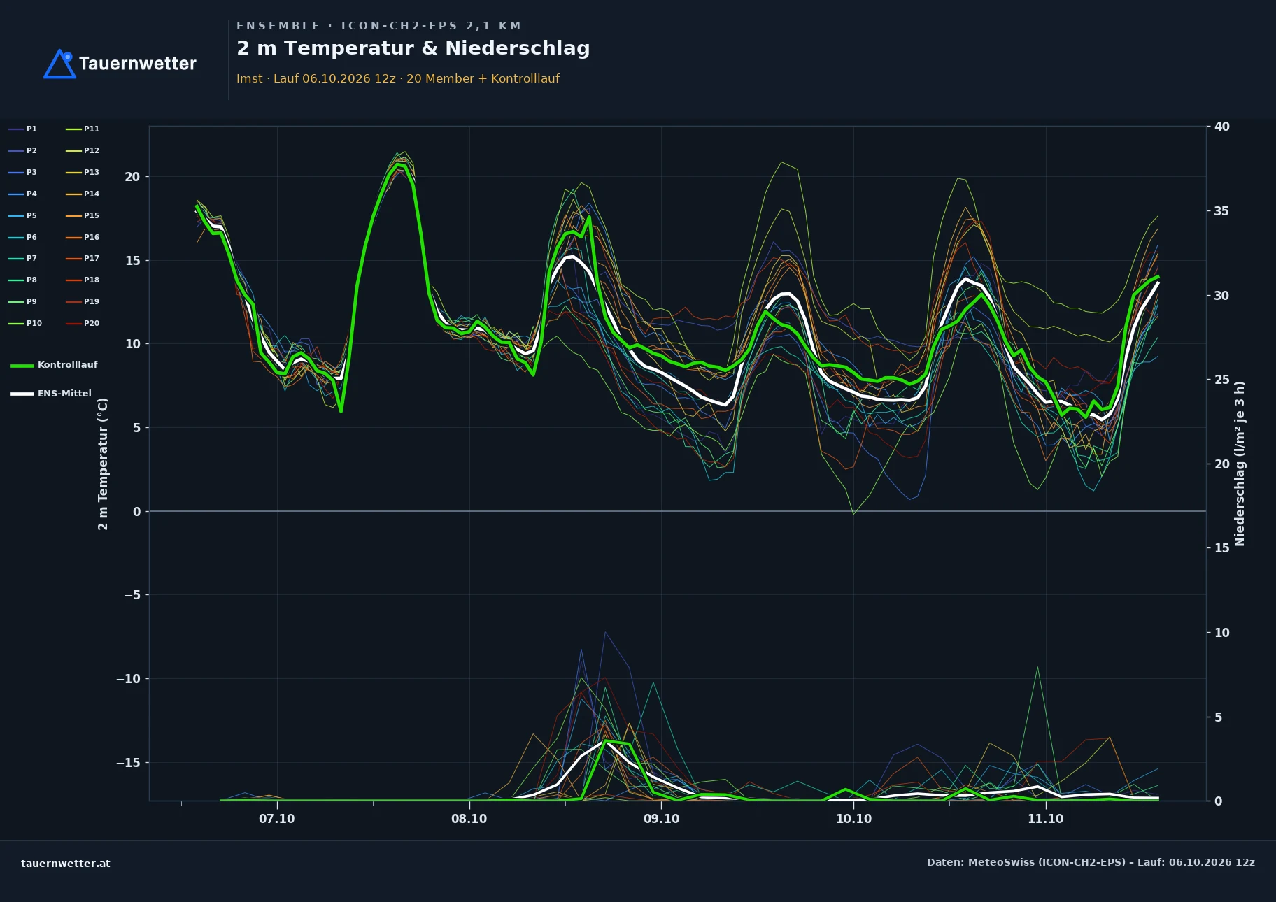 Ensemble-Diagramm Imst ICON-CH2-EPS – 2 m Temperatur und Niederschlag, fünf Tage
