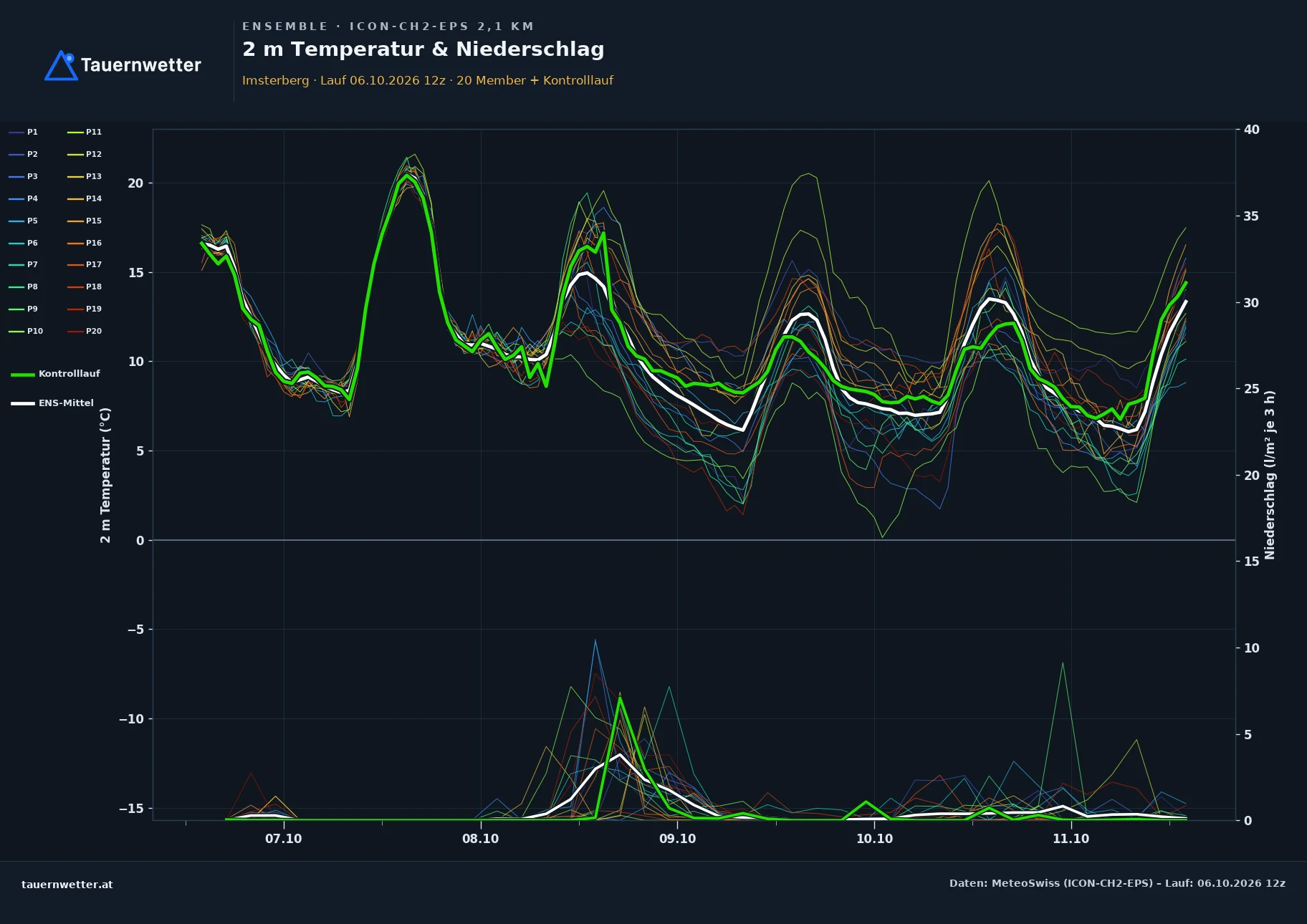 Ensemble-Diagramm Imsterberg ICON-CH2-EPS – 2 m Temperatur und Niederschlag, fünf Tage