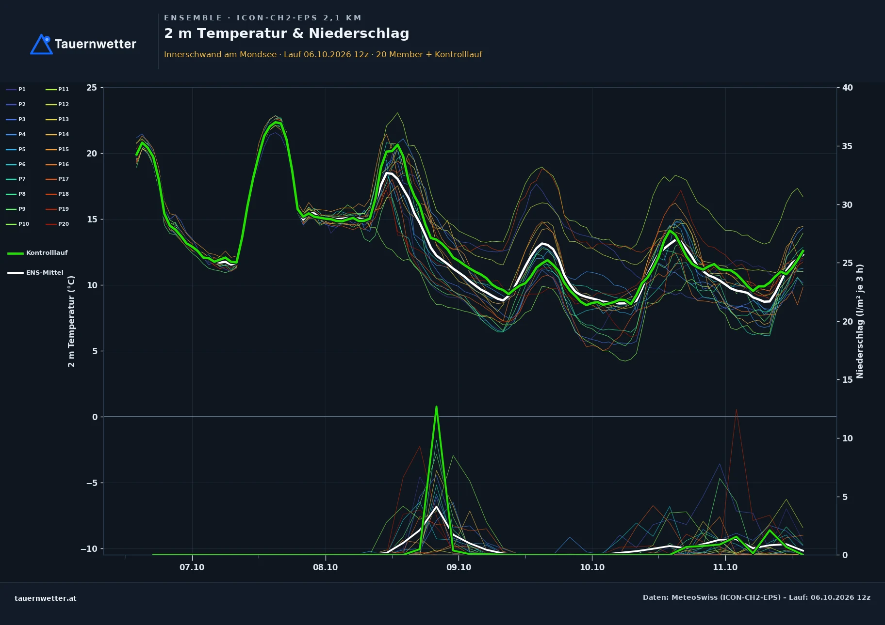 Ensemble-Diagramm Innerschwand am Mondsee ICON-CH2-EPS – 2 m Temperatur und Niederschlag, fünf Tage