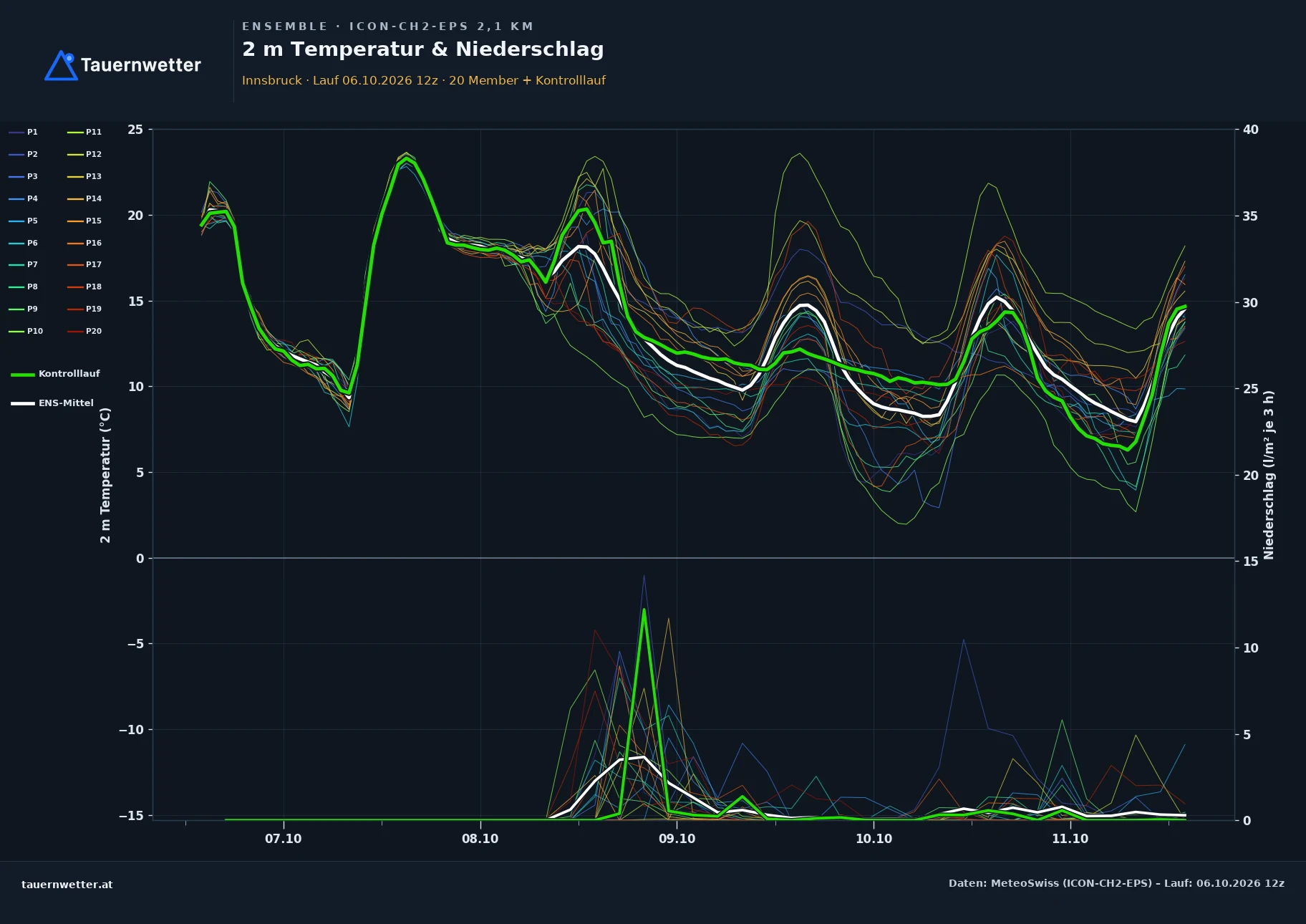 Ensemble-Diagramm Innsbruck ICON-CH2-EPS – 2 m Temperatur und Niederschlag, fünf Tage