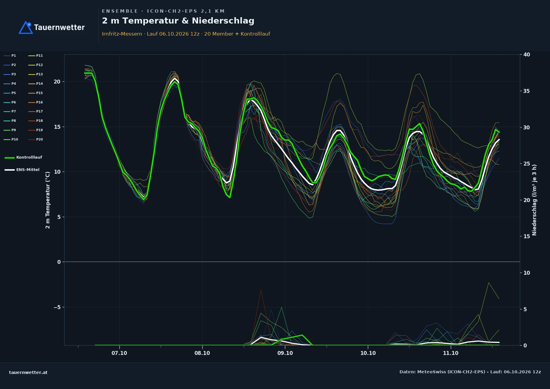 Ensemble-Diagramm Irnfritz-Messern ICON-CH2-EPS – 2 m Temperatur und Niederschlag, fünf Tage