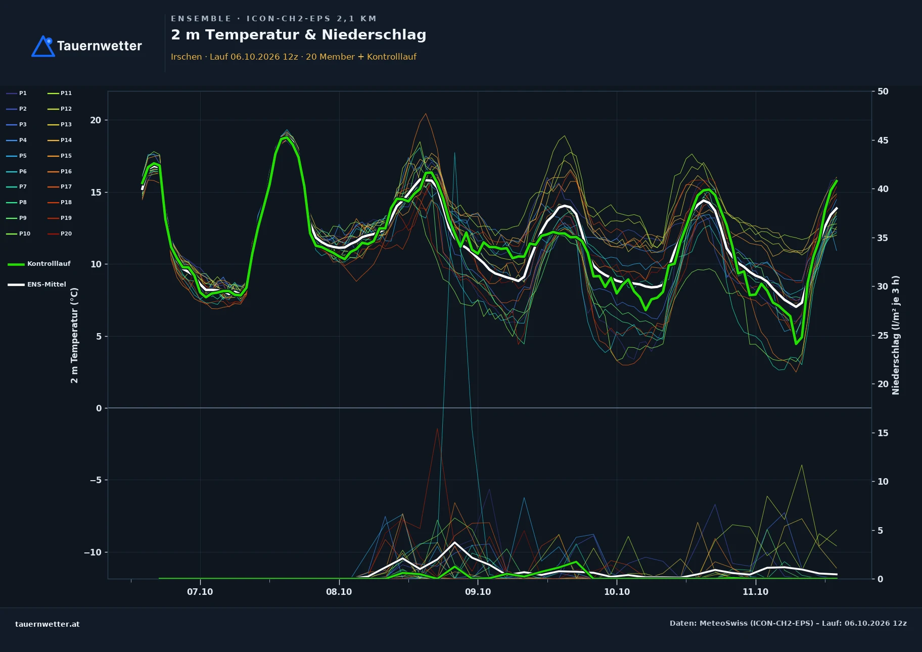 Ensemble-Diagramm Irschen ICON-CH2-EPS – 2 m Temperatur und Niederschlag, fünf Tage