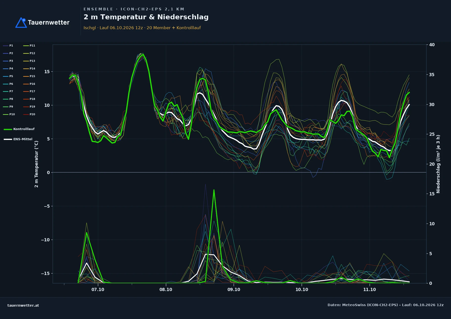 Ensemble-Diagramm Ischgl ICON-CH2-EPS – 2 m Temperatur und Niederschlag, fünf Tage