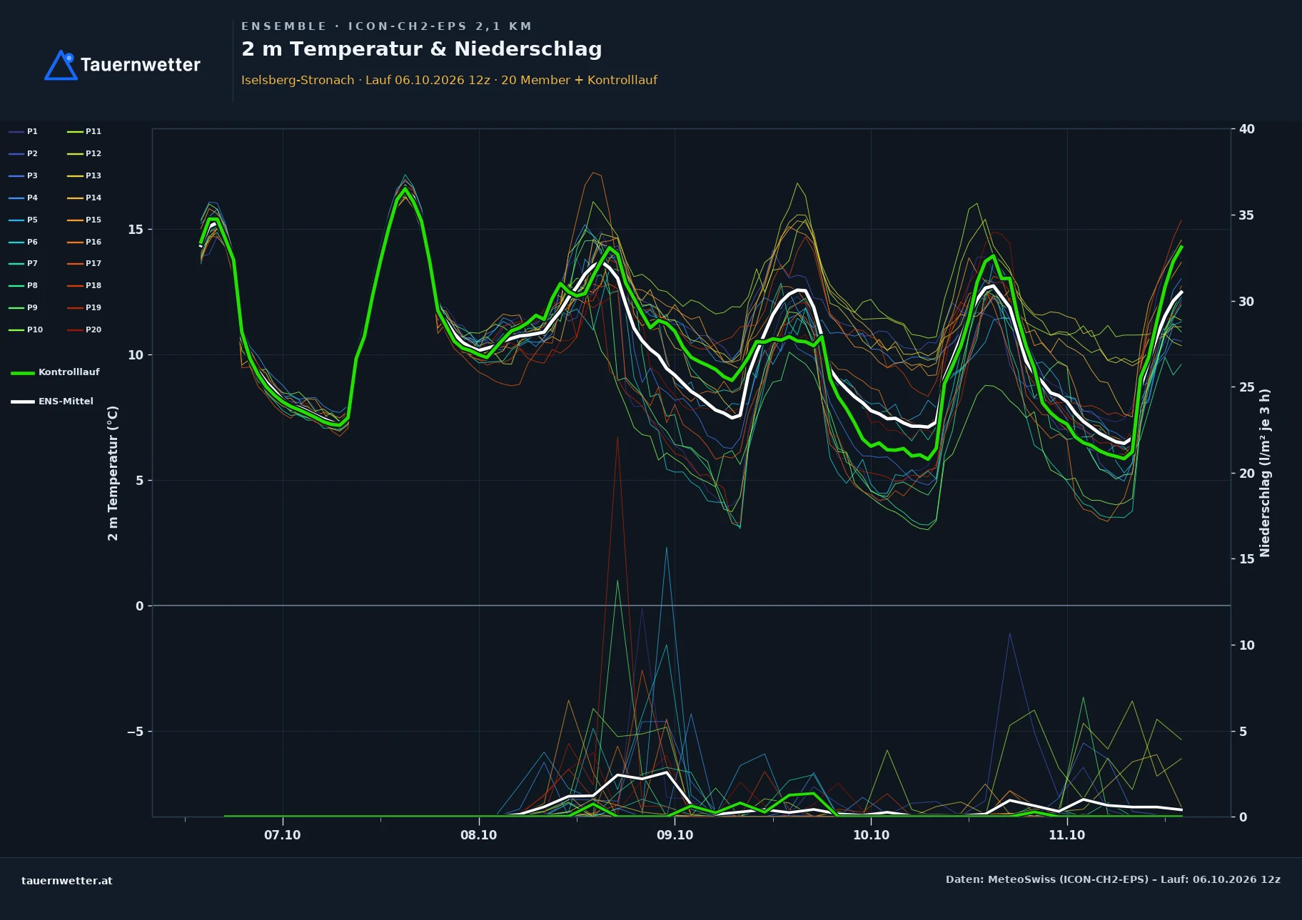 Ensemble-Diagramm Iselsberg-Stronach ICON-CH2-EPS – 2 m Temperatur und Niederschlag, fünf Tage