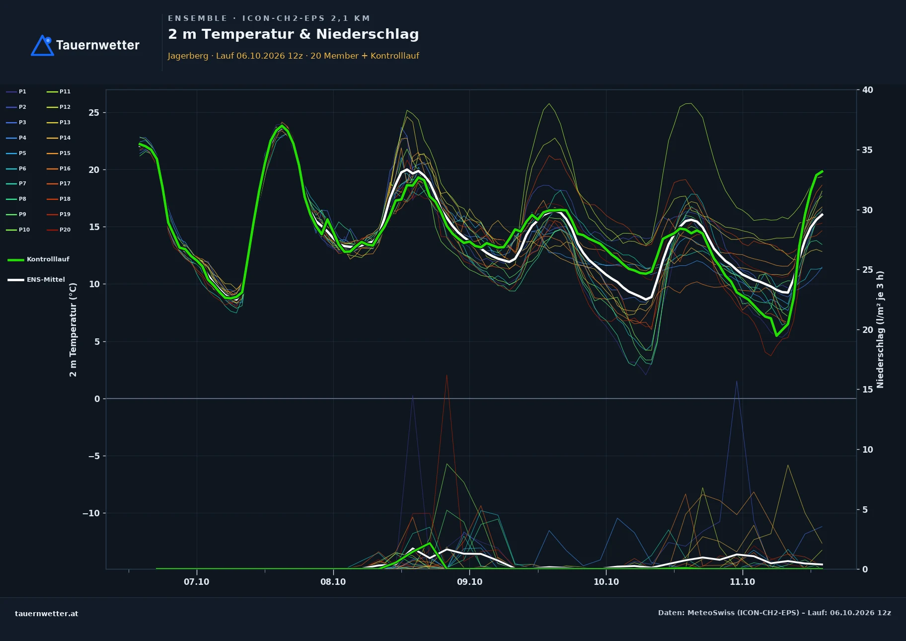 Ensemble-Diagramm Jagerberg ICON-CH2-EPS – 2 m Temperatur und Niederschlag, fünf Tage