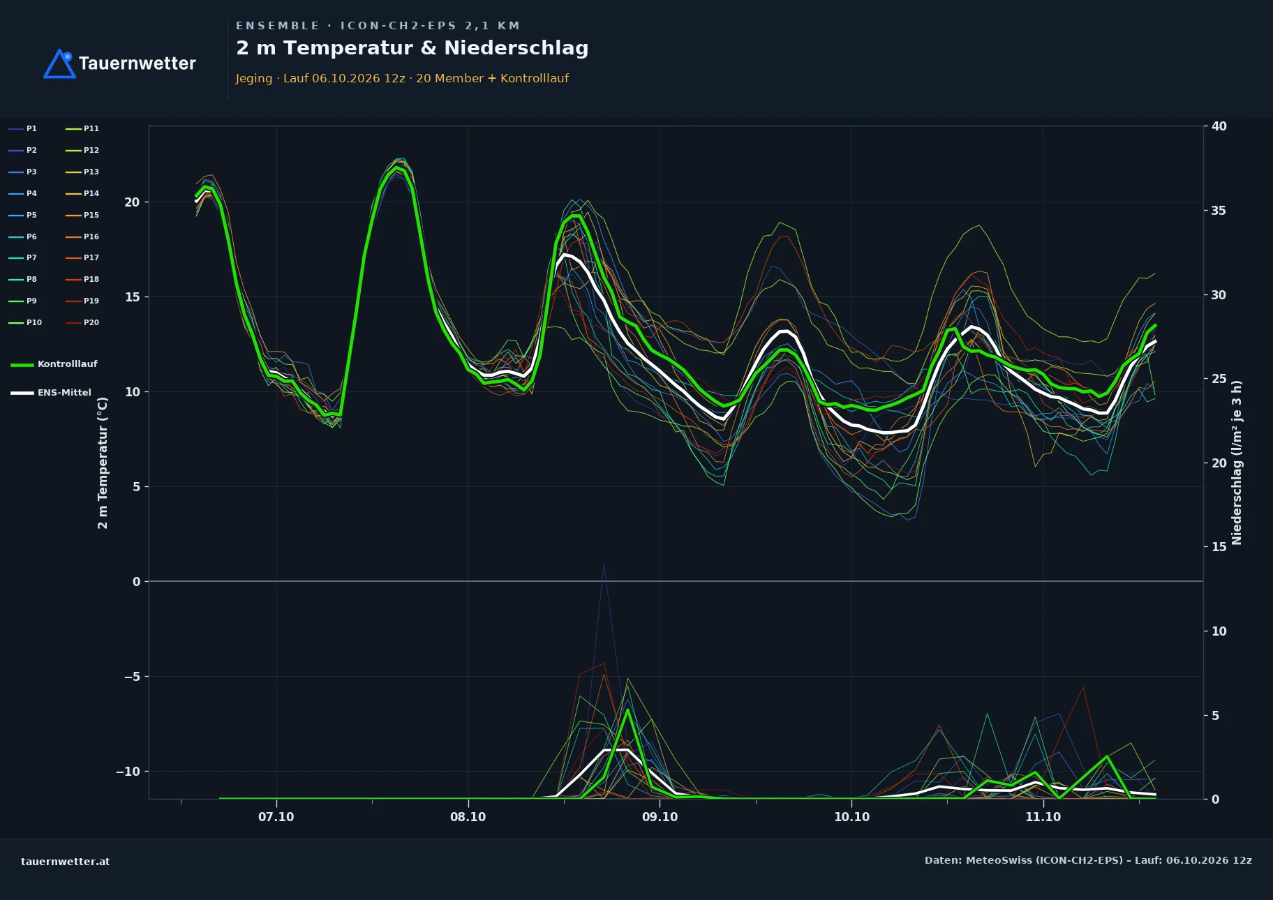 Ensemble-Diagramm Jeging ICON-CH2-EPS – 2 m Temperatur und Niederschlag, fünf Tage