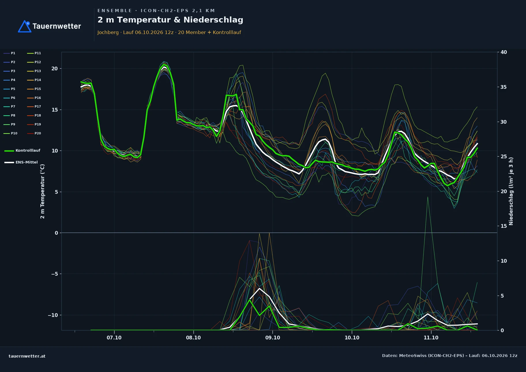 Ensemble-Diagramm Jochberg ICON-CH2-EPS – 2 m Temperatur und Niederschlag, fünf Tage