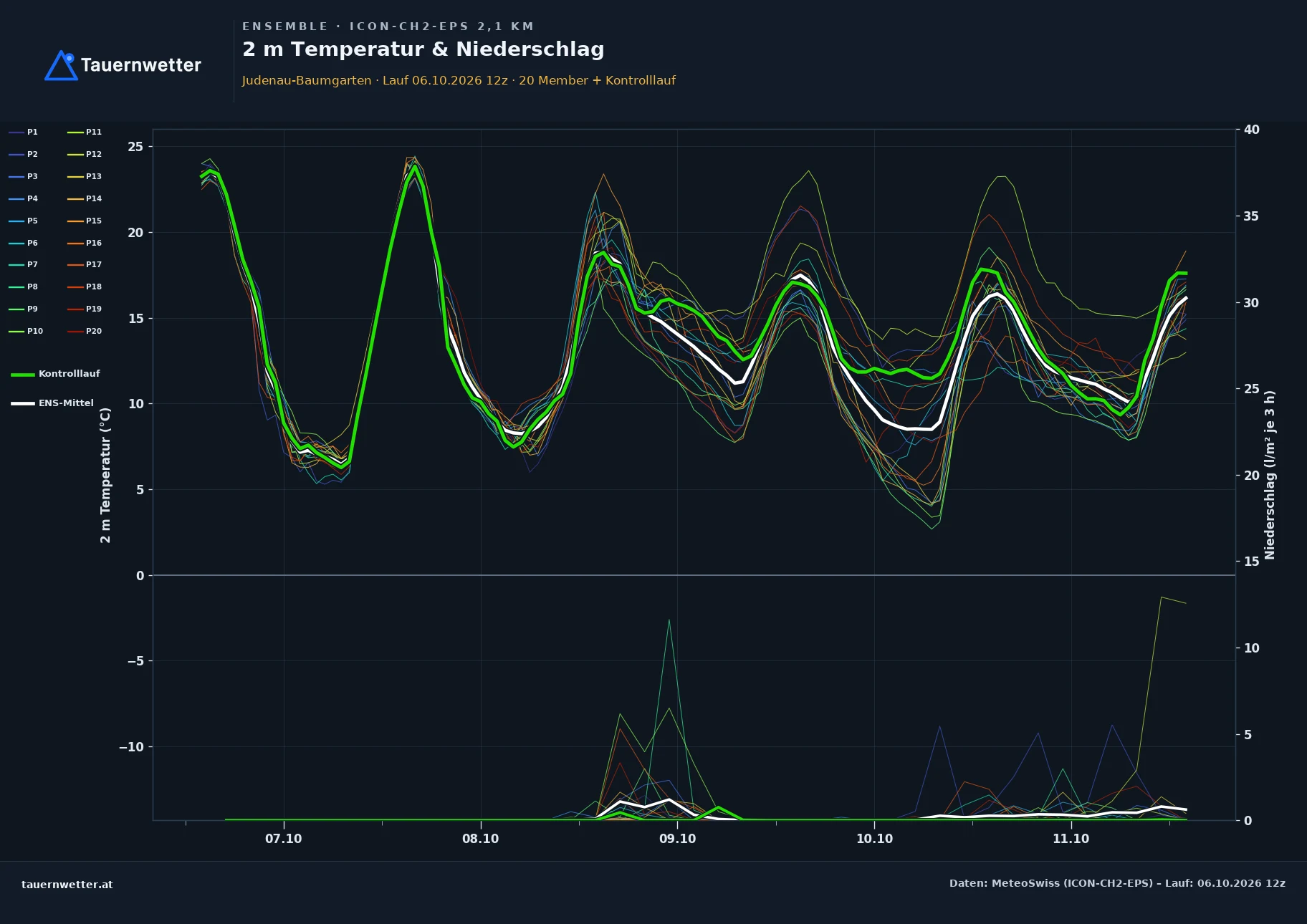 Ensemble-Diagramm Judenau-Baumgarten ICON-CH2-EPS – 2 m Temperatur und Niederschlag, fünf Tage