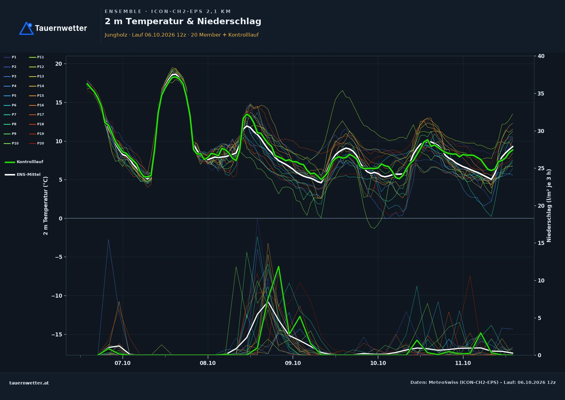 Ensemble-Diagramm Jungholz ICON-CH2-EPS – 2 m Temperatur und Niederschlag, fünf Tage
