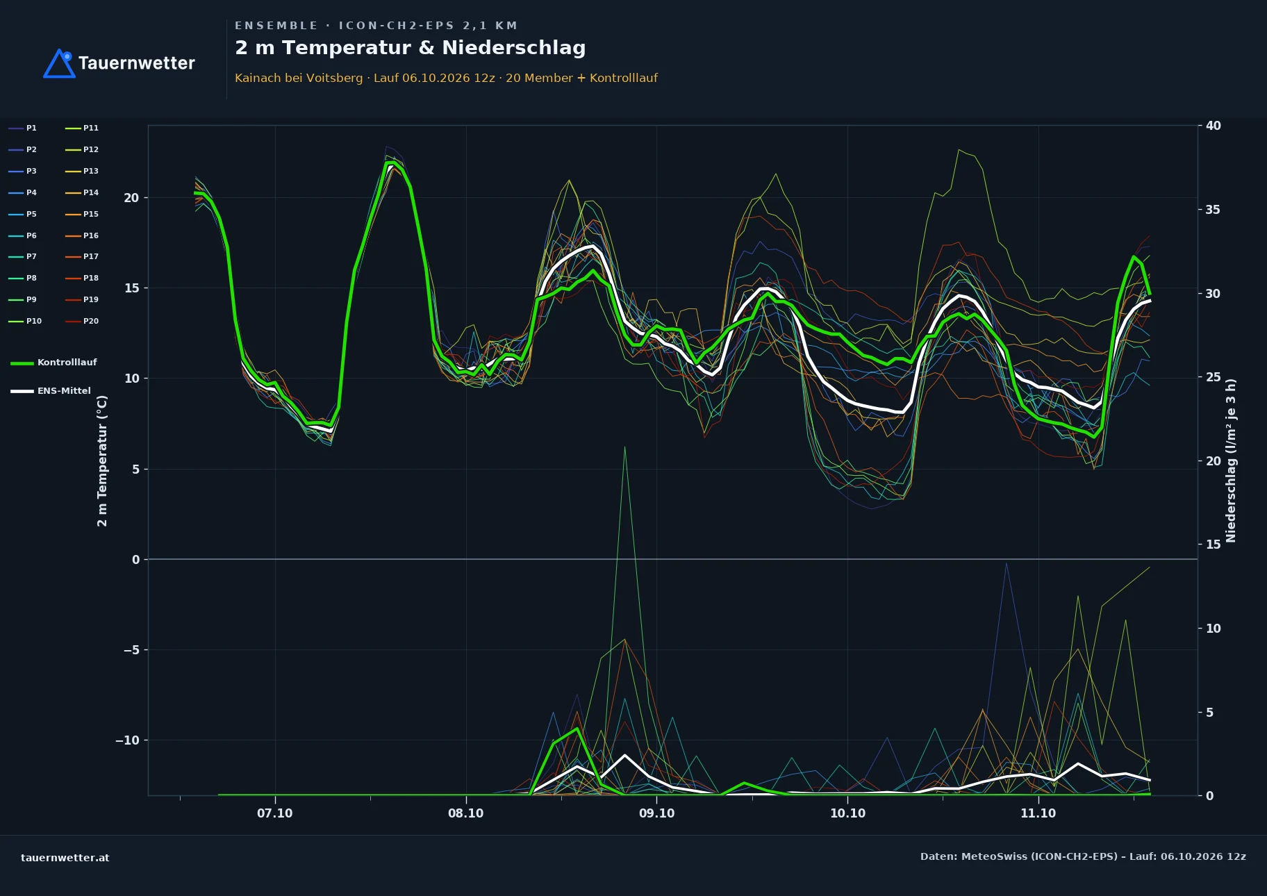 Ensemble-Diagramm Kainach bei Voitsberg ICON-CH2-EPS – 2 m Temperatur und Niederschlag, fünf Tage