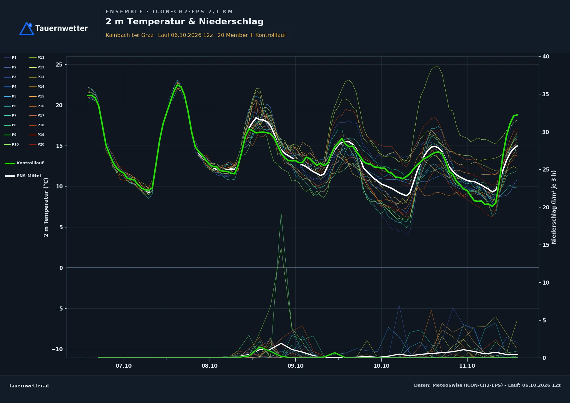 Ensemble-Diagramm Kainbach bei Graz ICON-CH2-EPS – 2 m Temperatur und Niederschlag, fünf Tage