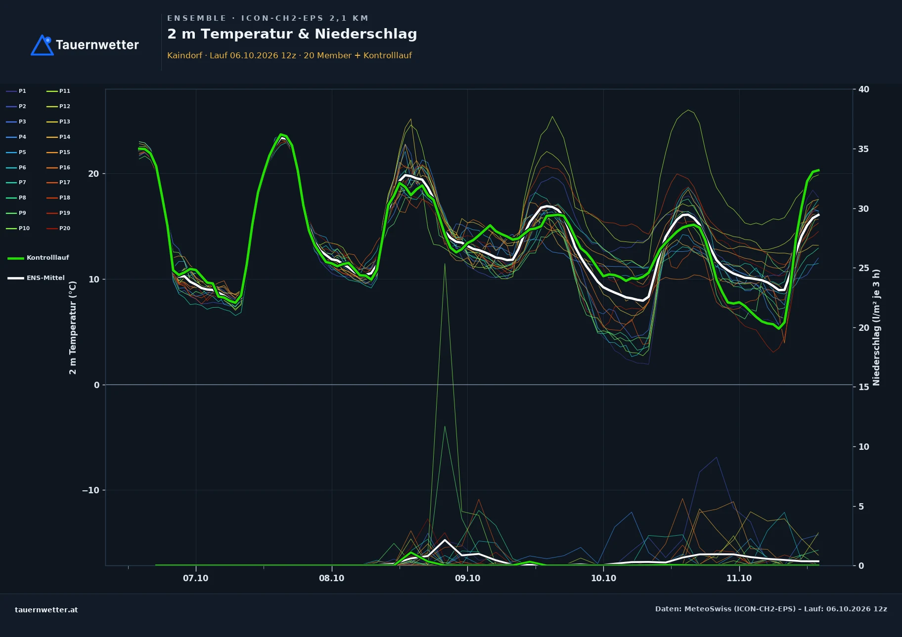 Ensemble-Diagramm Kaindorf ICON-CH2-EPS – 2 m Temperatur und Niederschlag, fünf Tage