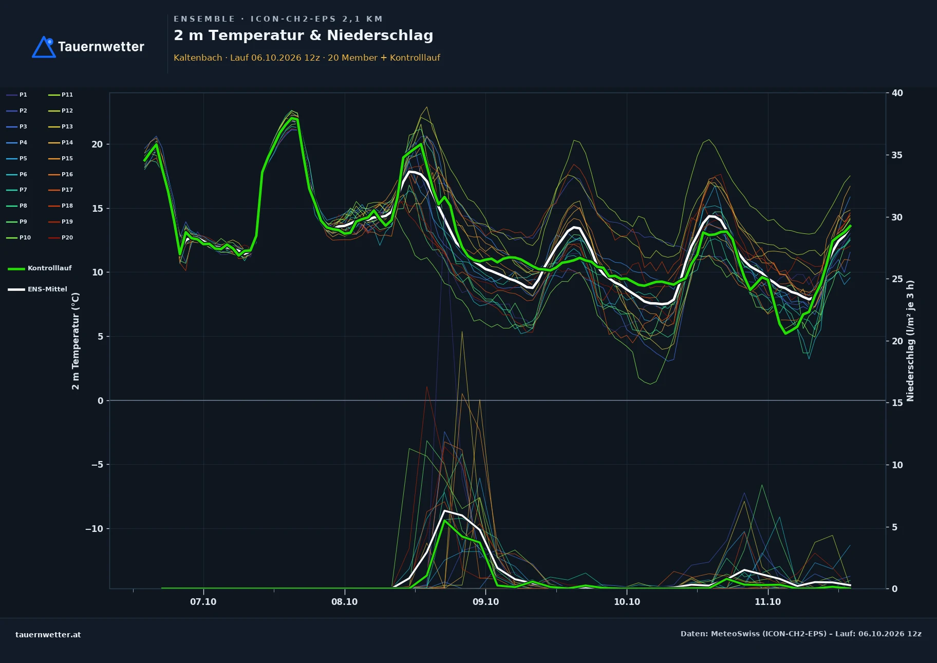 Ensemble-Diagramm Kaltenbach ICON-CH2-EPS – 2 m Temperatur und Niederschlag, fünf Tage