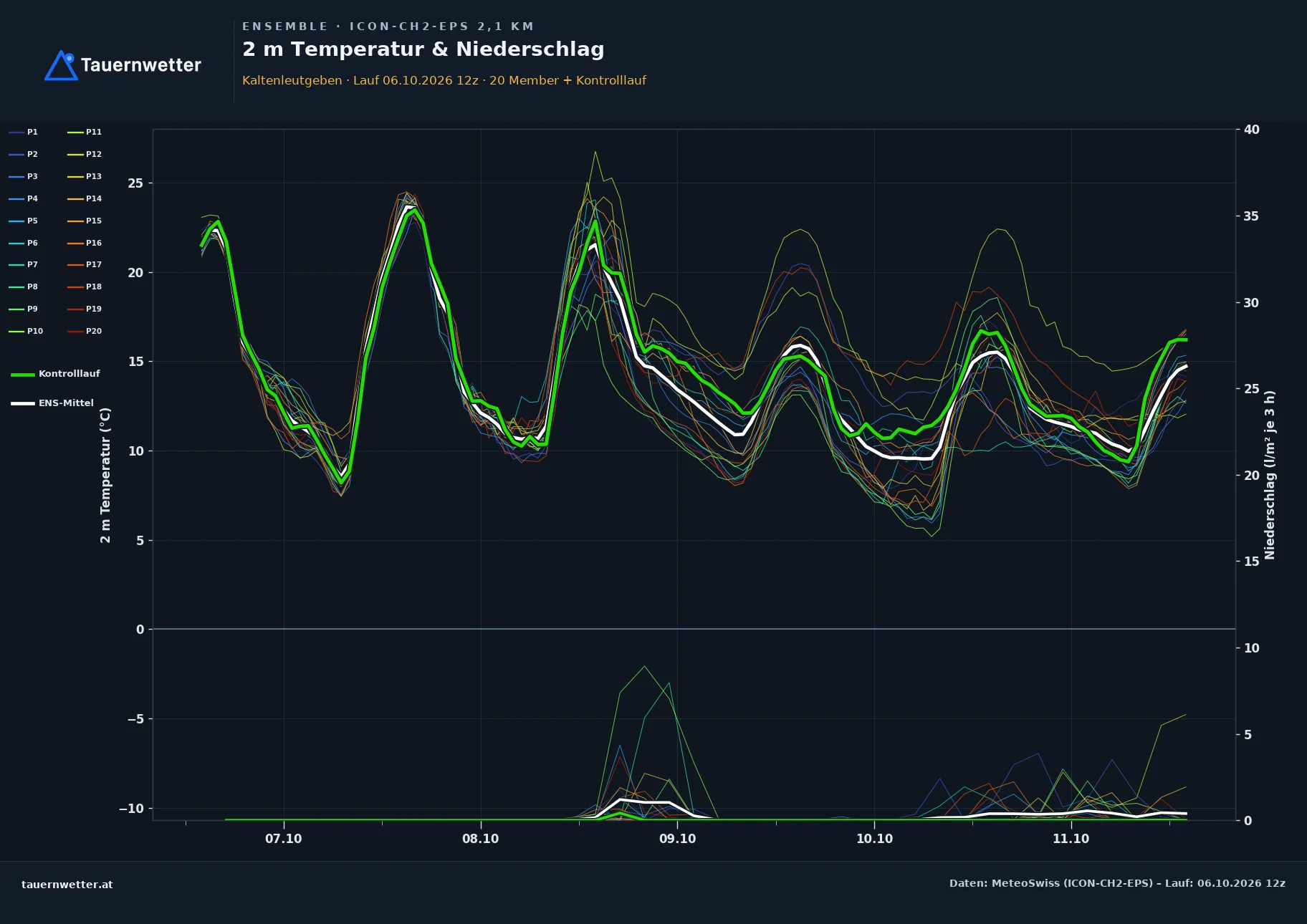 Ensemble-Diagramm Kaltenleutgeben ICON-CH2-EPS – 2 m Temperatur und Niederschlag, fünf Tage