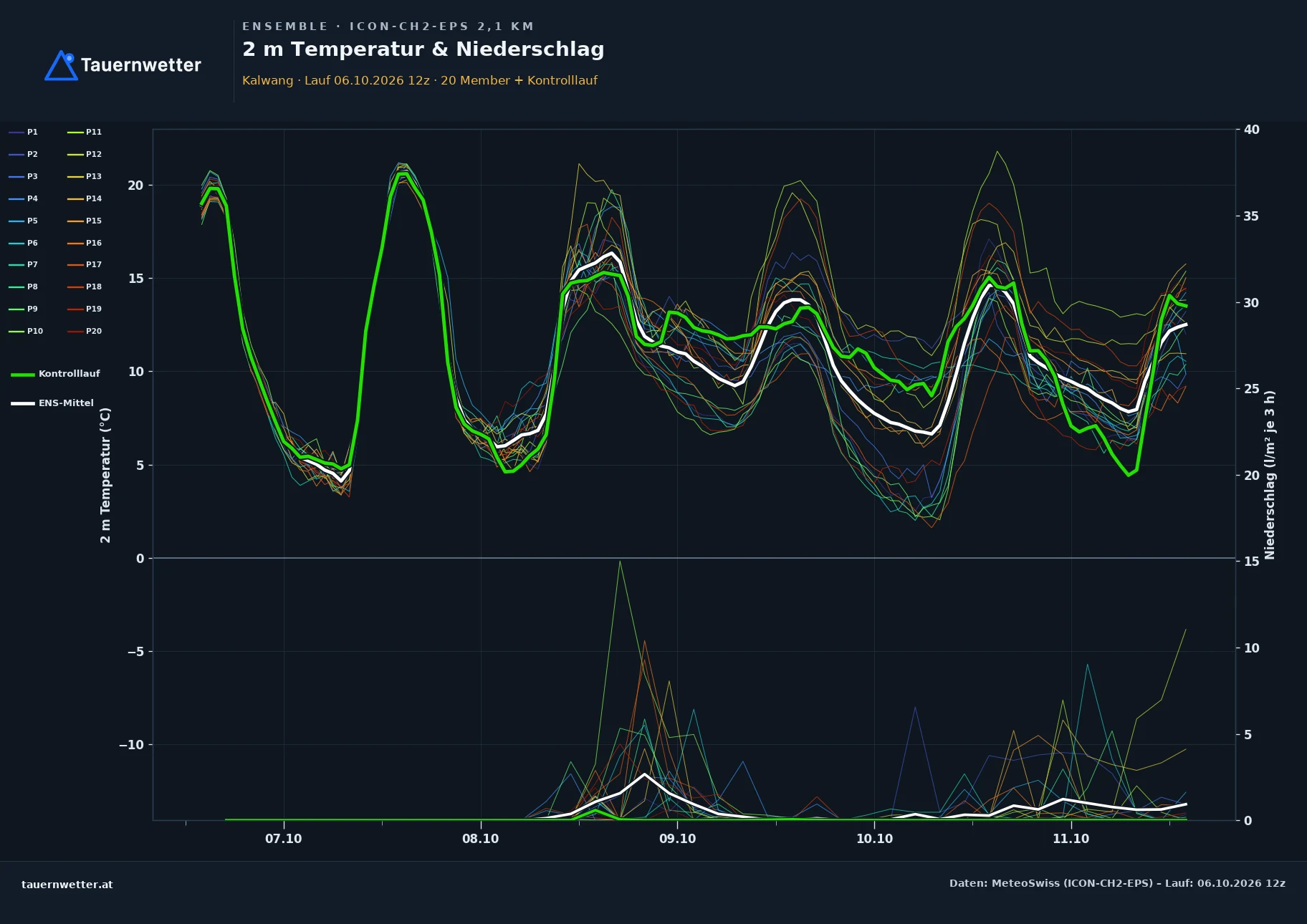 Ensemble-Diagramm Kalwang ICON-CH2-EPS – 2 m Temperatur und Niederschlag, fünf Tage