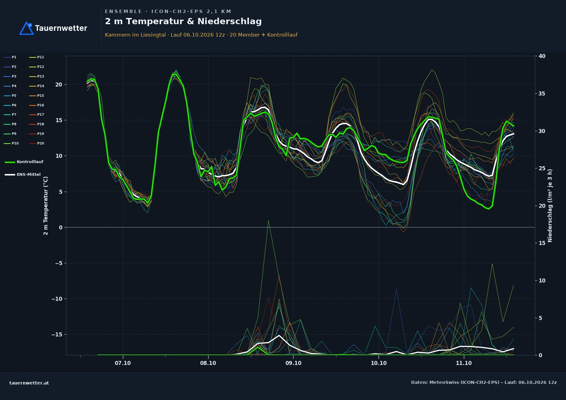 Ensemble-Diagramm Kammern im Liesingtal ICON-CH2-EPS – 2 m Temperatur und Niederschlag, fünf Tage