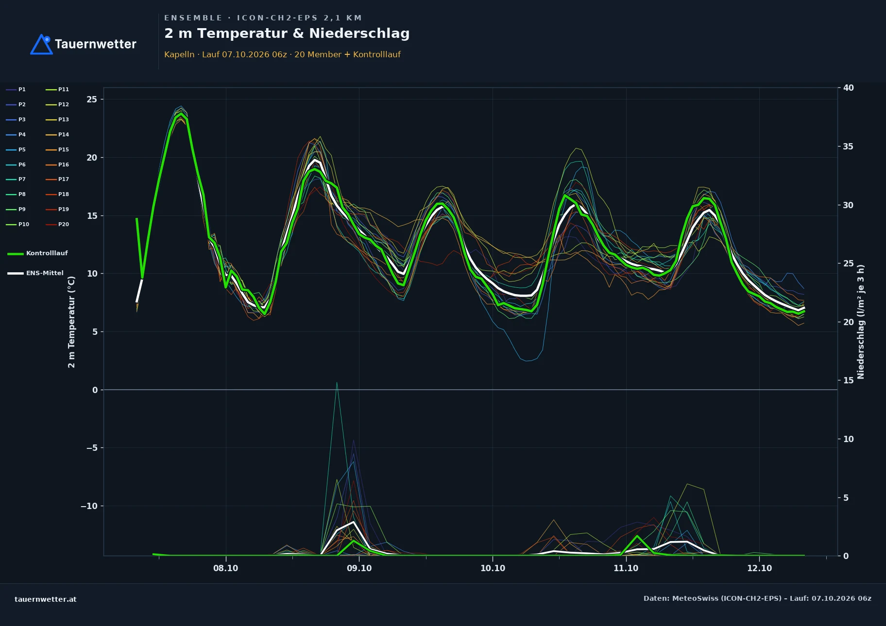 Ensemble-Diagramm Kapelln ICON-CH2-EPS – 2 m Temperatur und Niederschlag, fünf Tage