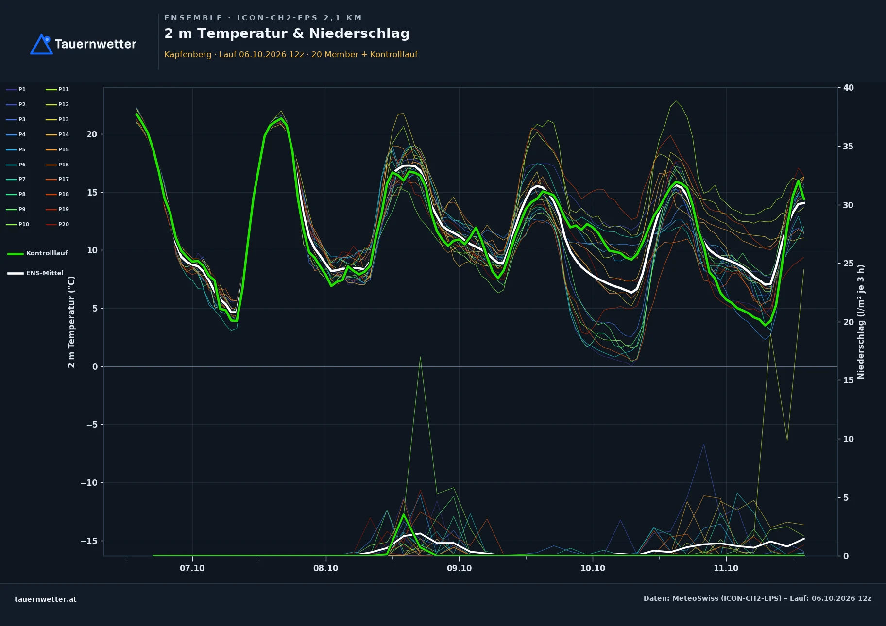 Ensemble-Diagramm Kapfenberg ICON-CH2-EPS – 2 m Temperatur und Niederschlag, fünf Tage