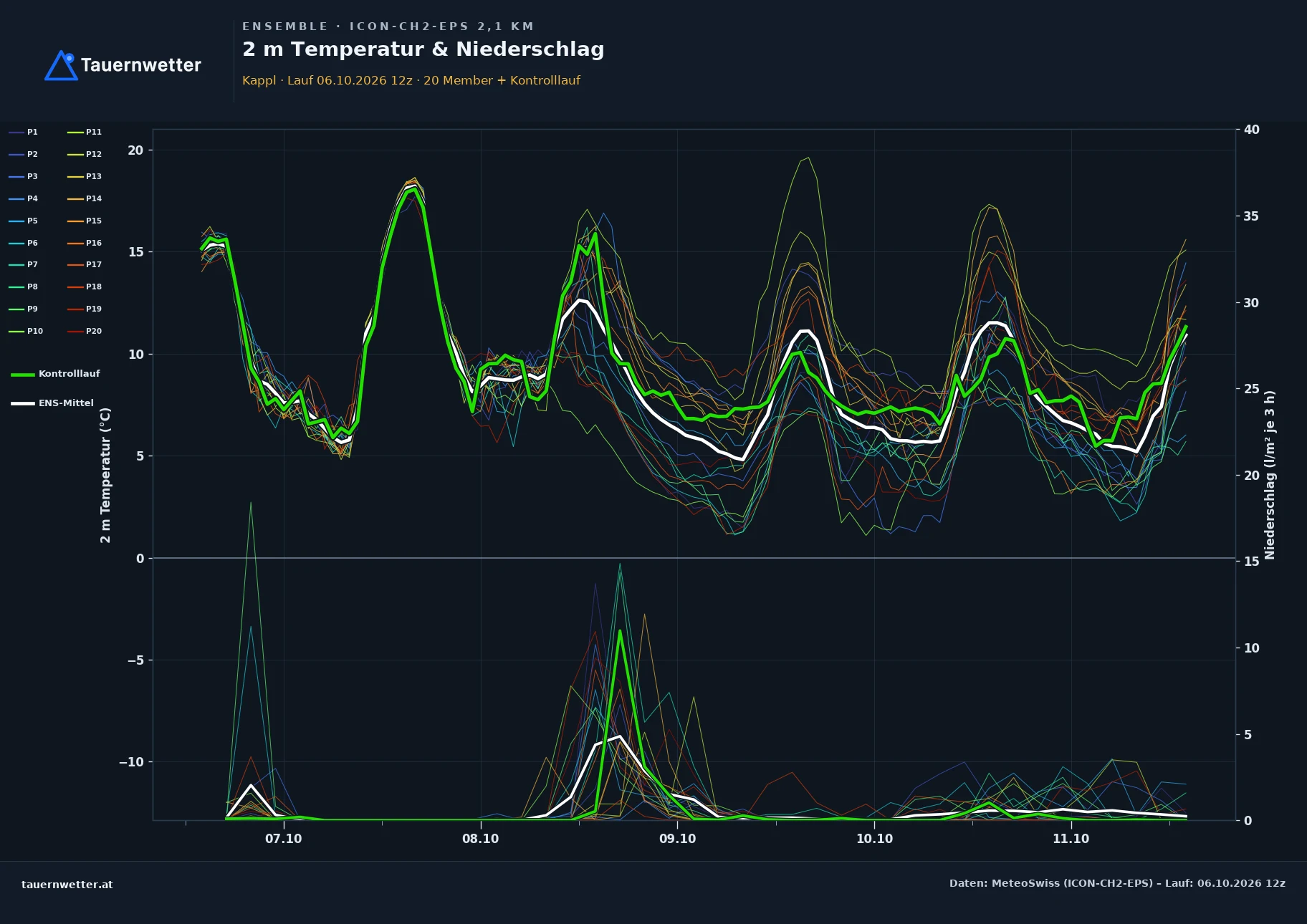 Ensemble-Diagramm Kappl ICON-CH2-EPS – 2 m Temperatur und Niederschlag, fünf Tage