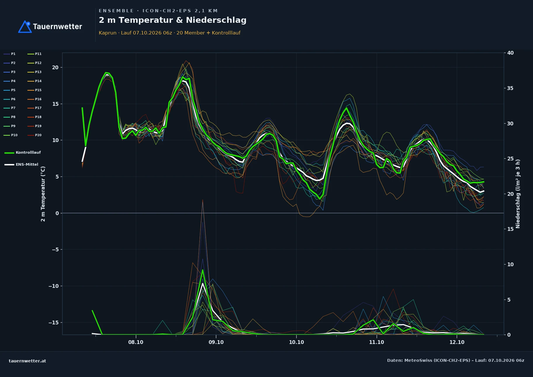 Ensemble-Diagramm Kaprun ICON-CH2-EPS – 2 m Temperatur und Niederschlag, fünf Tage
