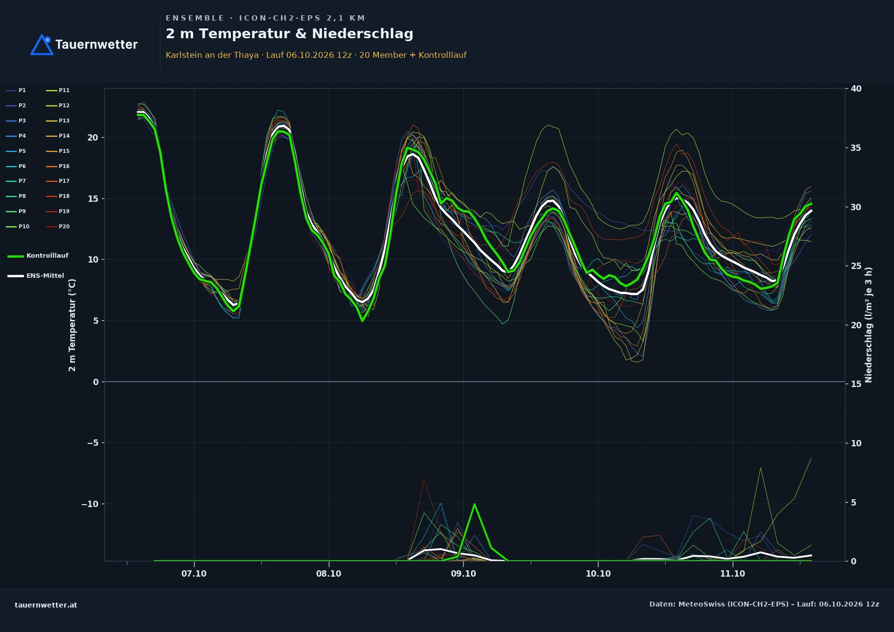 Ensemble-Diagramm Karlstein an der Thaya ICON-CH2-EPS – 2 m Temperatur und Niederschlag, fünf Tage