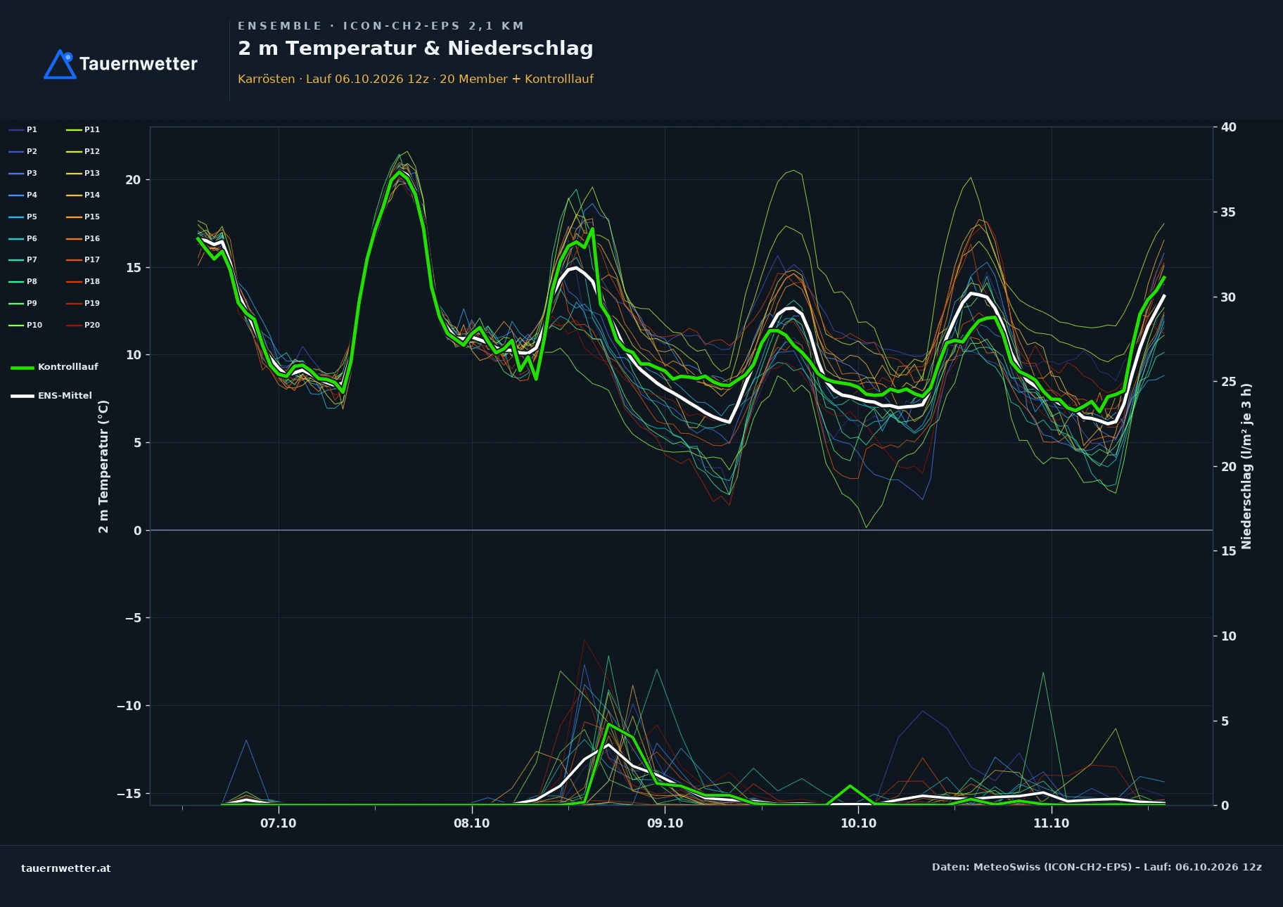 Ensemble-Diagramm Karrösten ICON-CH2-EPS – 2 m Temperatur und Niederschlag, fünf Tage