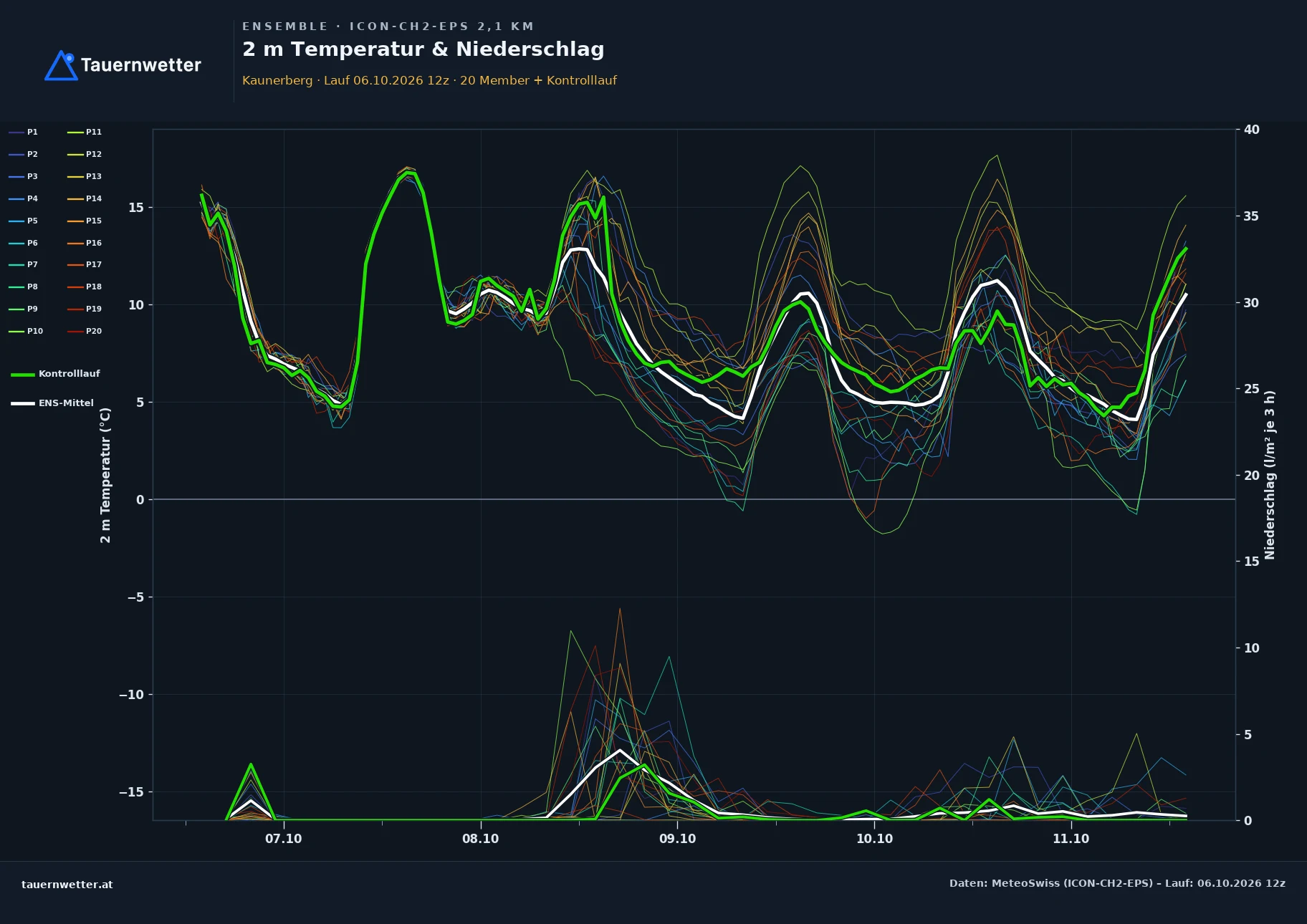 Ensemble-Diagramm Kaunerberg ICON-CH2-EPS – 2 m Temperatur und Niederschlag, fünf Tage