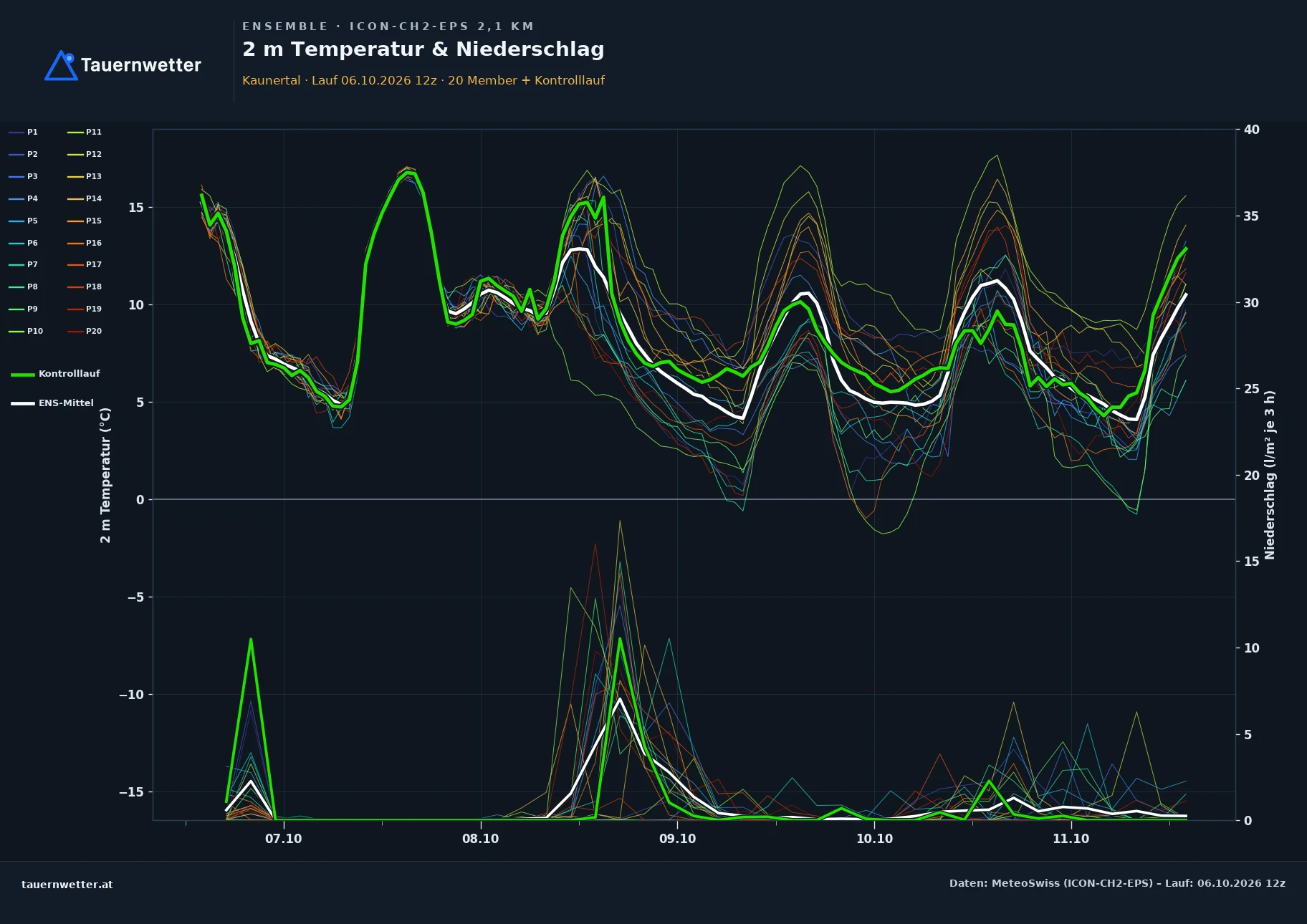 Ensemble-Diagramm Kaunertal ICON-CH2-EPS – 2 m Temperatur und Niederschlag, fünf Tage