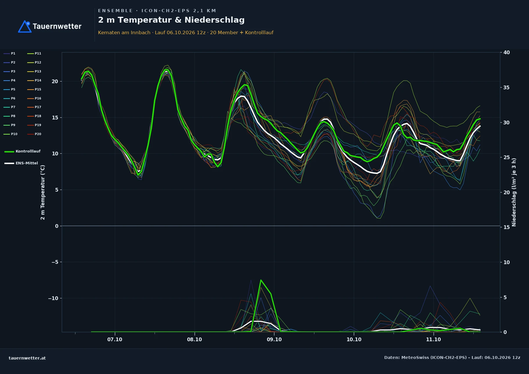 Ensemble-Diagramm Kematen am Innbach ICON-CH2-EPS – 2 m Temperatur und Niederschlag, fünf Tage
