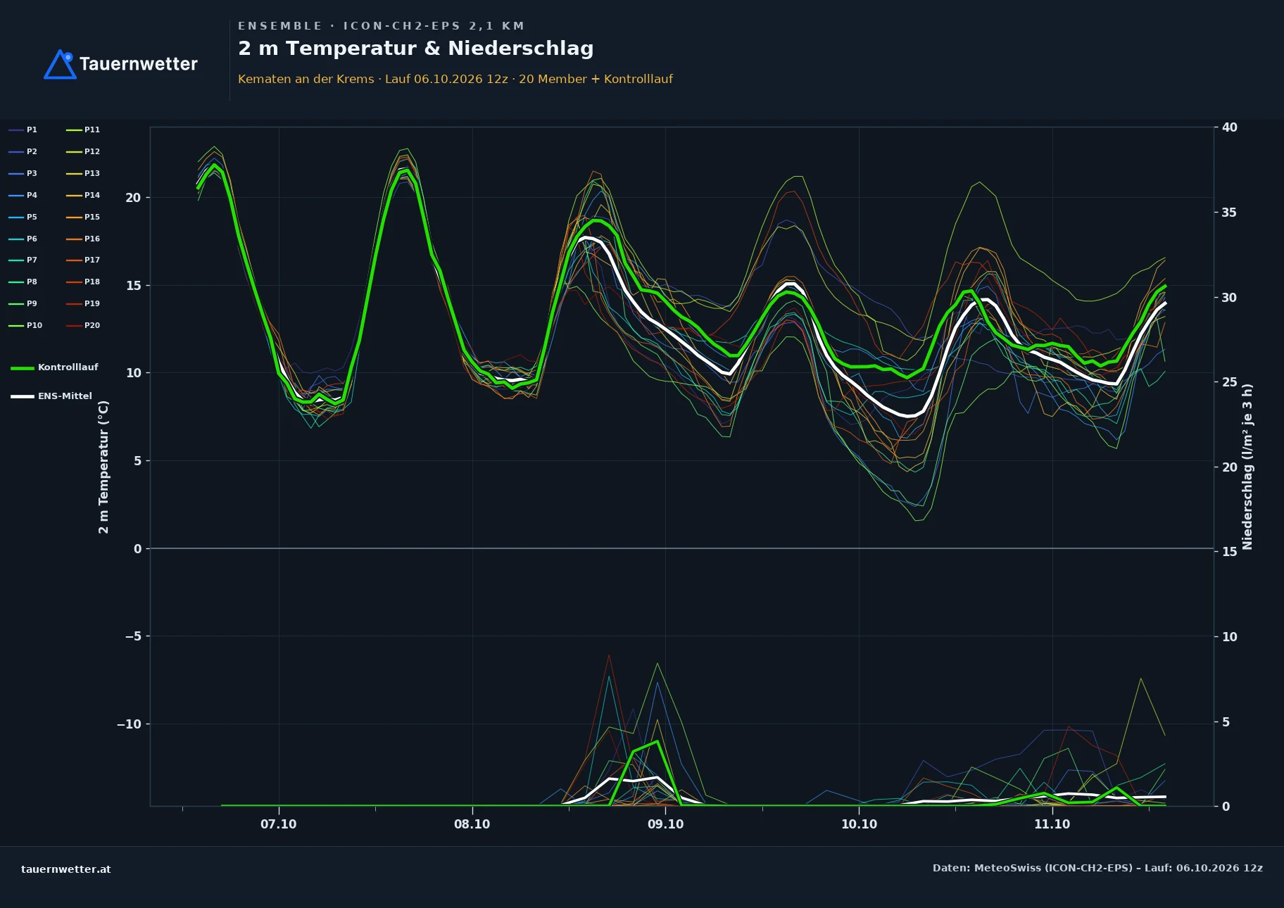 Ensemble-Diagramm Kematen an der Krems ICON-CH2-EPS – 2 m Temperatur und Niederschlag, fünf Tage