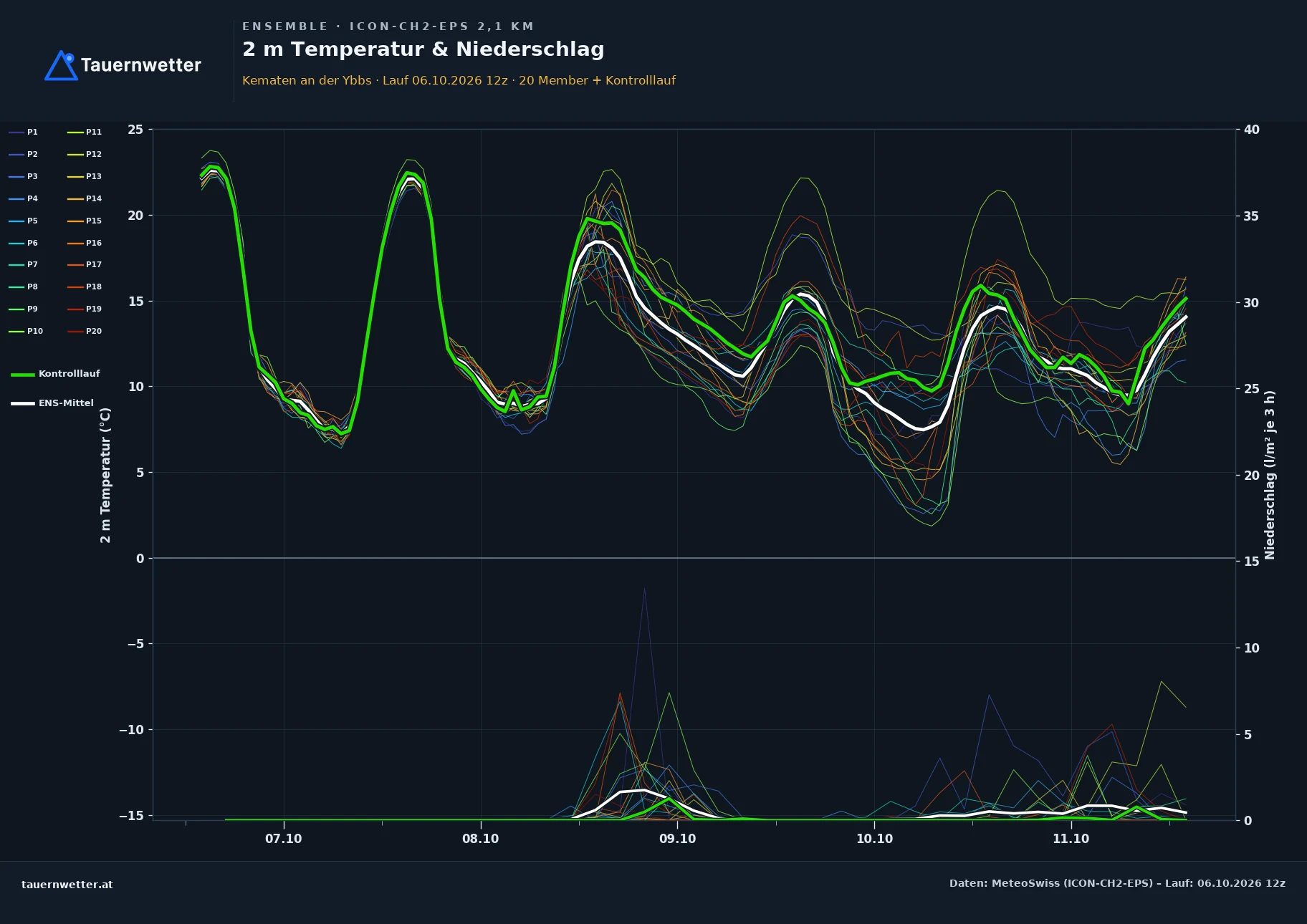 Ensemble-Diagramm Kematen an der Ybbs ICON-CH2-EPS – 2 m Temperatur und Niederschlag, fünf Tage