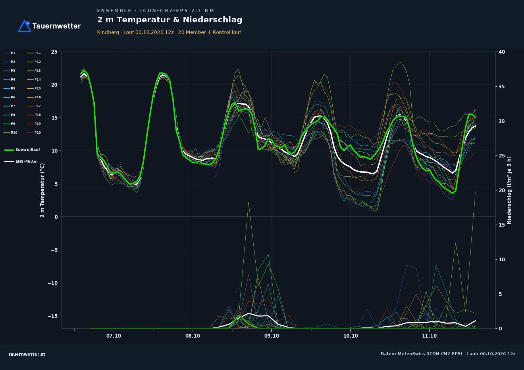 Ensemble-Diagramm Kindberg ICON-CH2-EPS – 2 m Temperatur und Niederschlag, fünf Tage