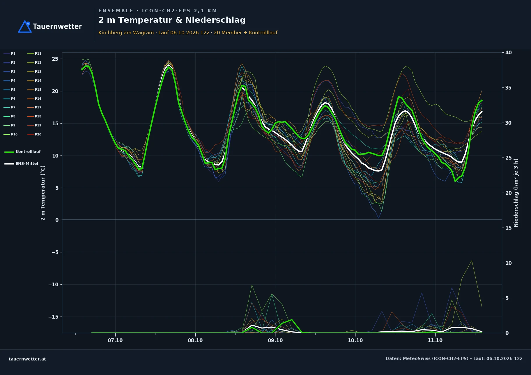 Ensemble-Diagramm Kirchberg am Wagram ICON-CH2-EPS – 2 m Temperatur und Niederschlag, fünf Tage