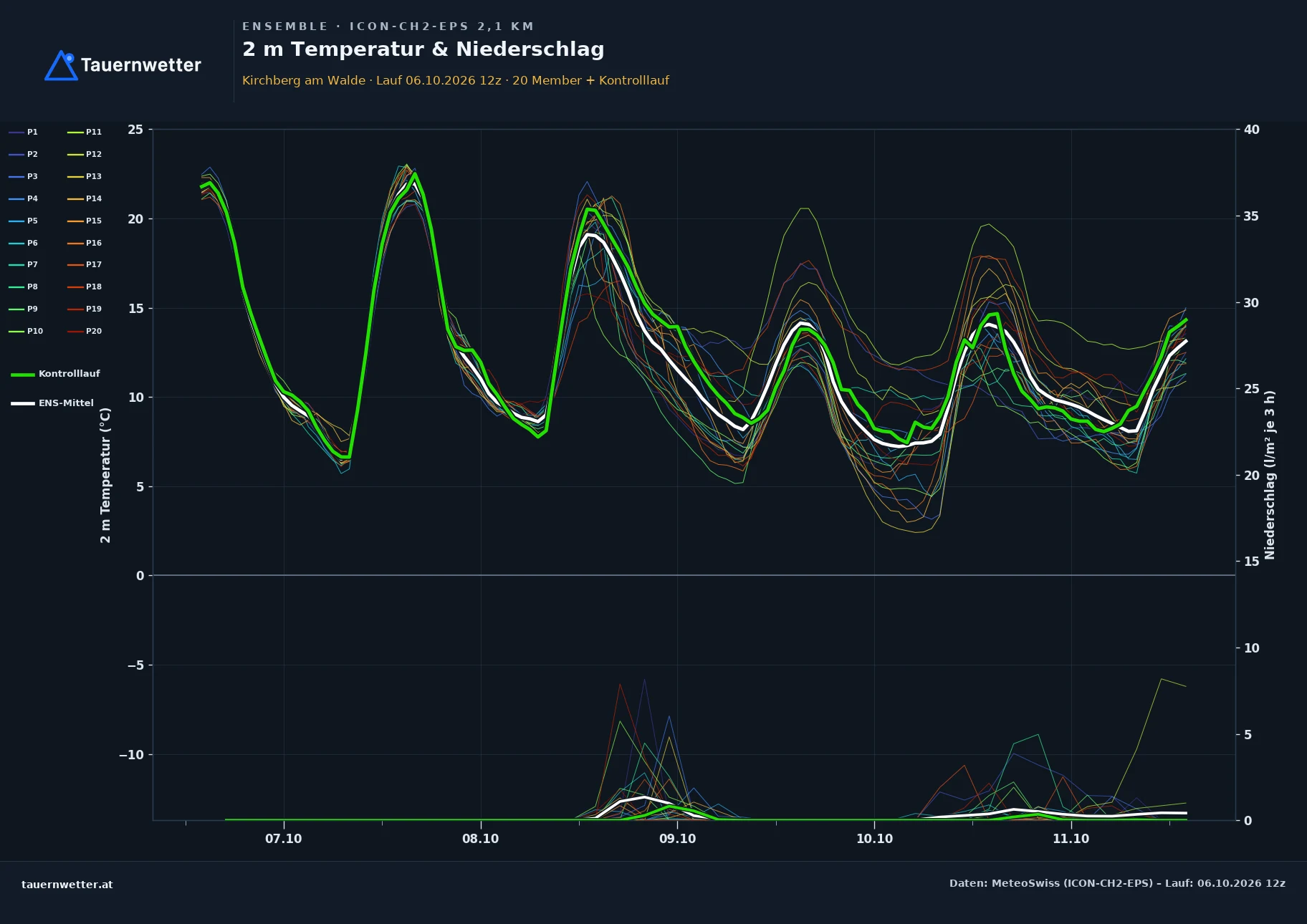 Ensemble-Diagramm Kirchberg am Walde ICON-CH2-EPS – 2 m Temperatur und Niederschlag, fünf Tage