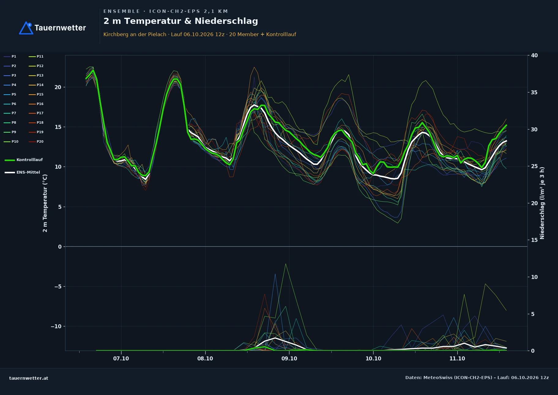 Ensemble-Diagramm Kirchberg an der Pielach ICON-CH2-EPS – 2 m Temperatur und Niederschlag, fünf Tage