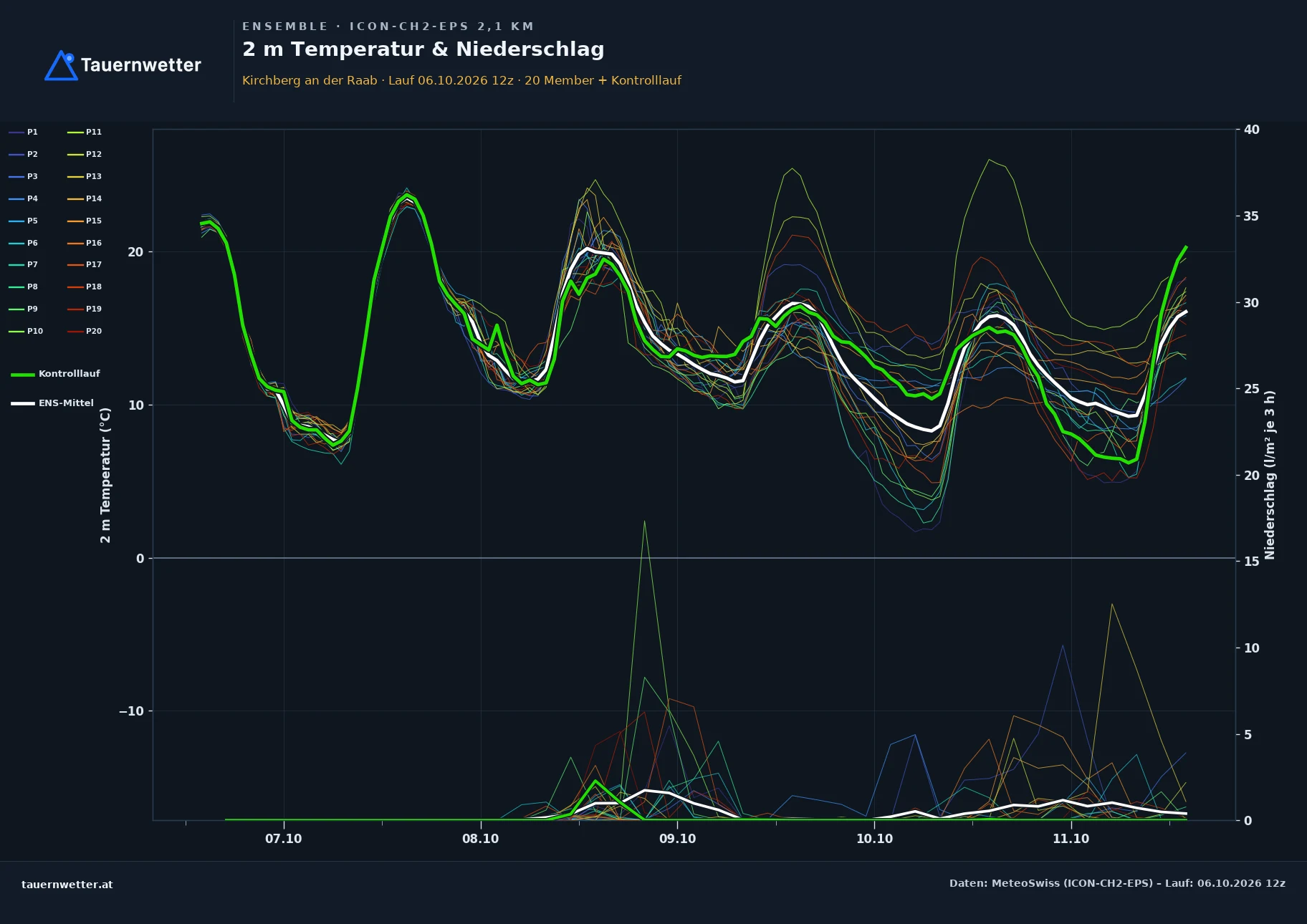 Ensemble-Diagramm Kirchberg an der Raab ICON-CH2-EPS – 2 m Temperatur und Niederschlag, fünf Tage